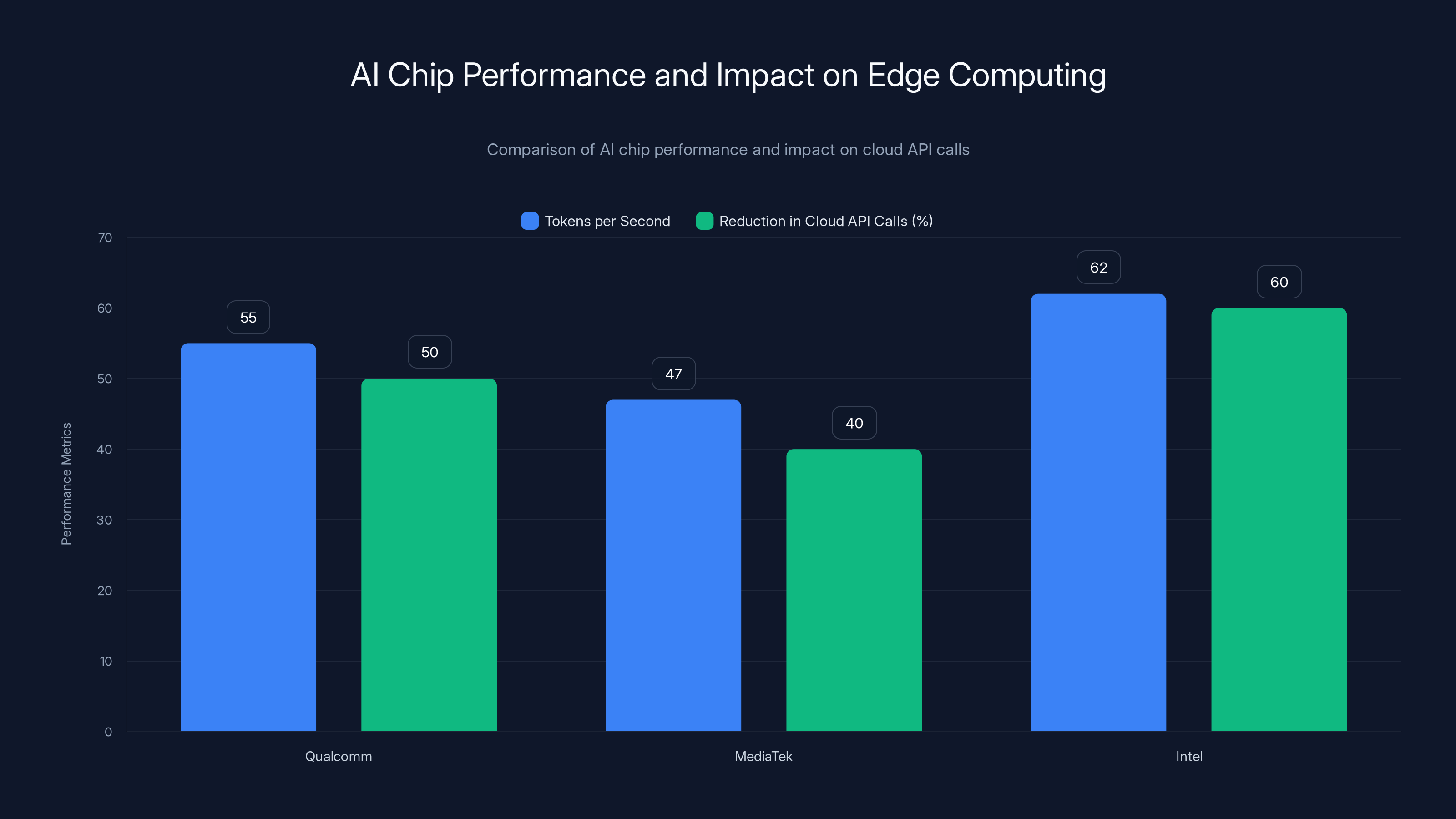 AI Chip Performance and Impact on Edge Computing