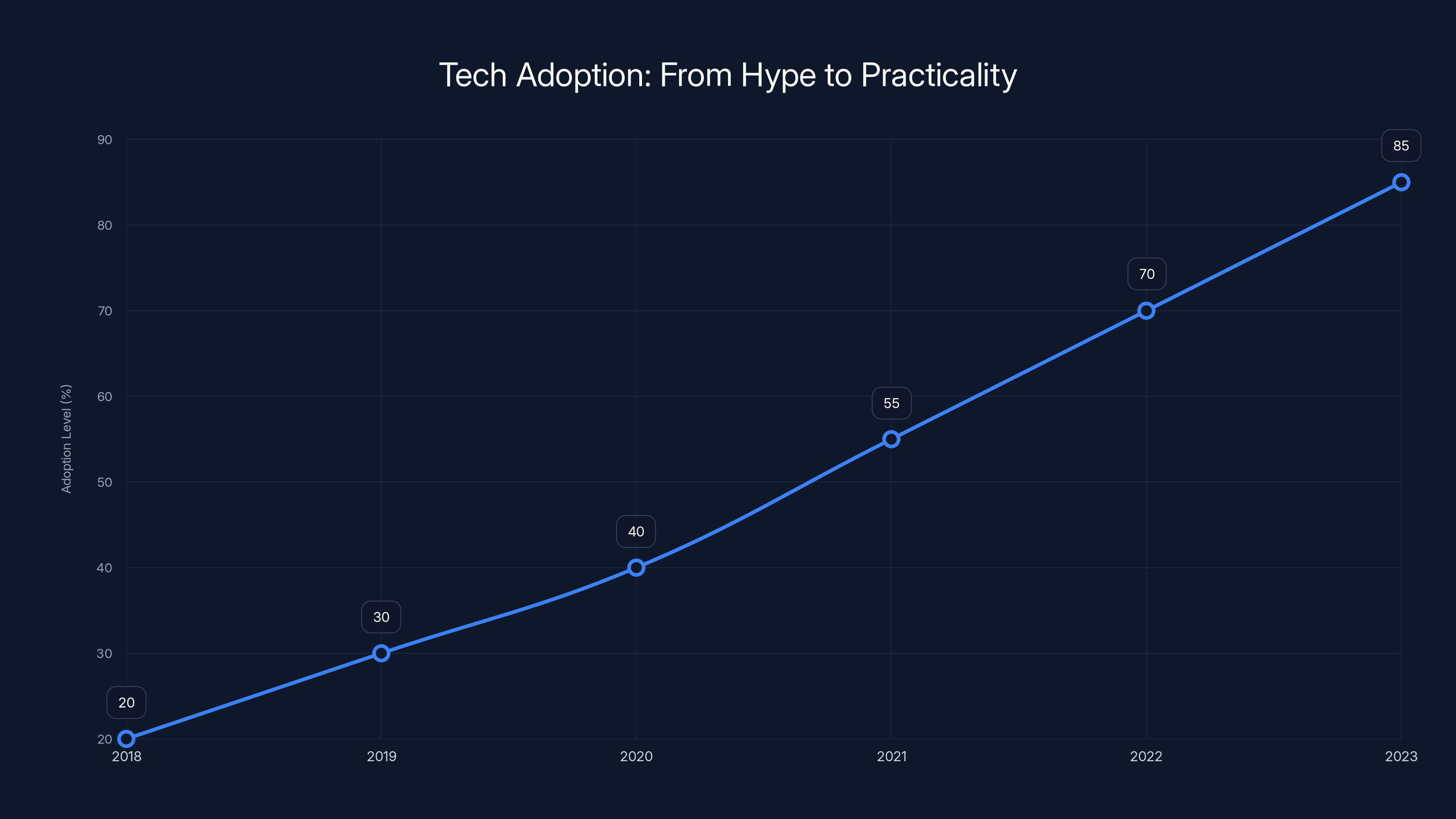 Tech Adoption: From Hype to Practicality