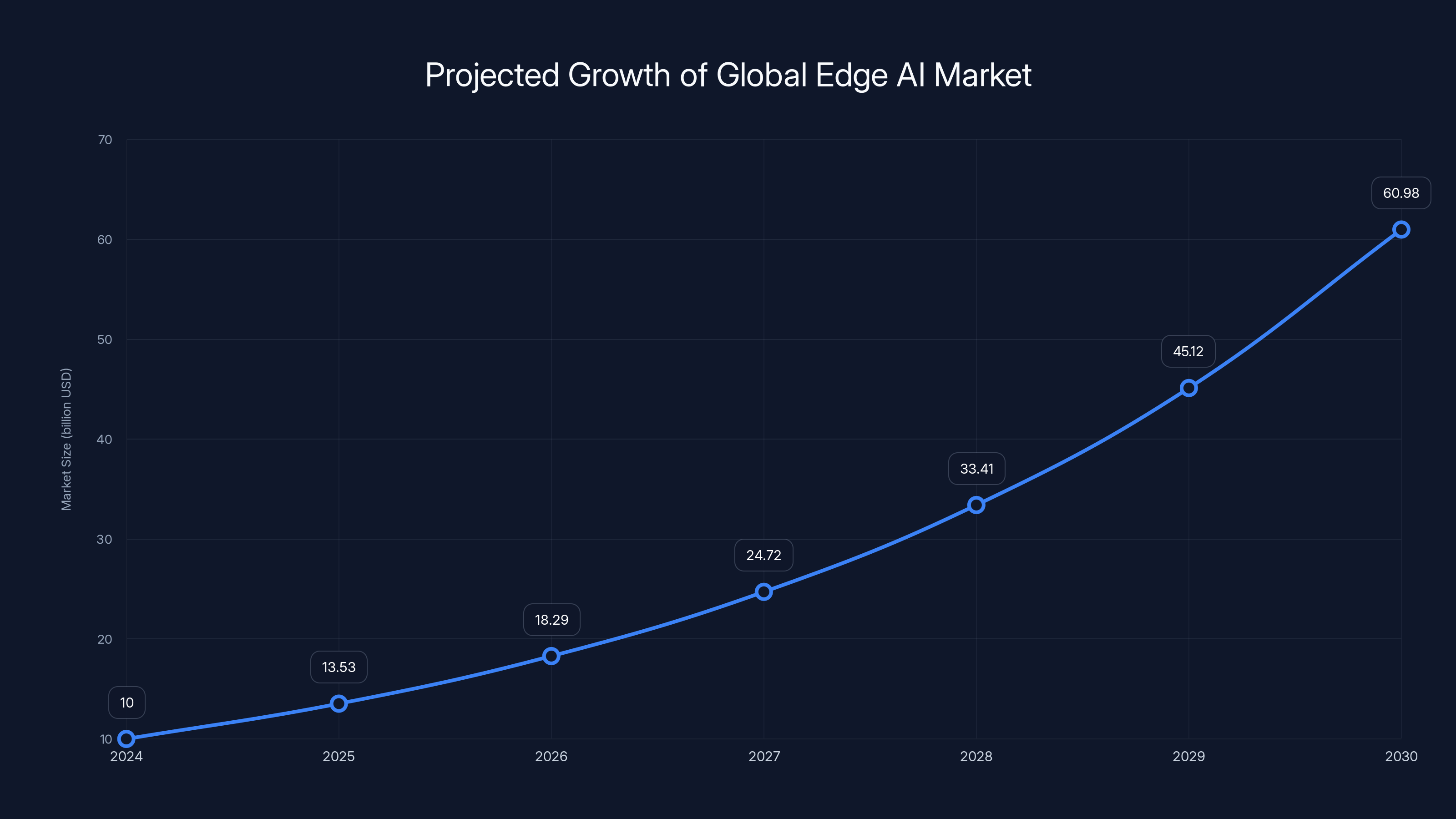 Projected Growth of Global Edge AI Market