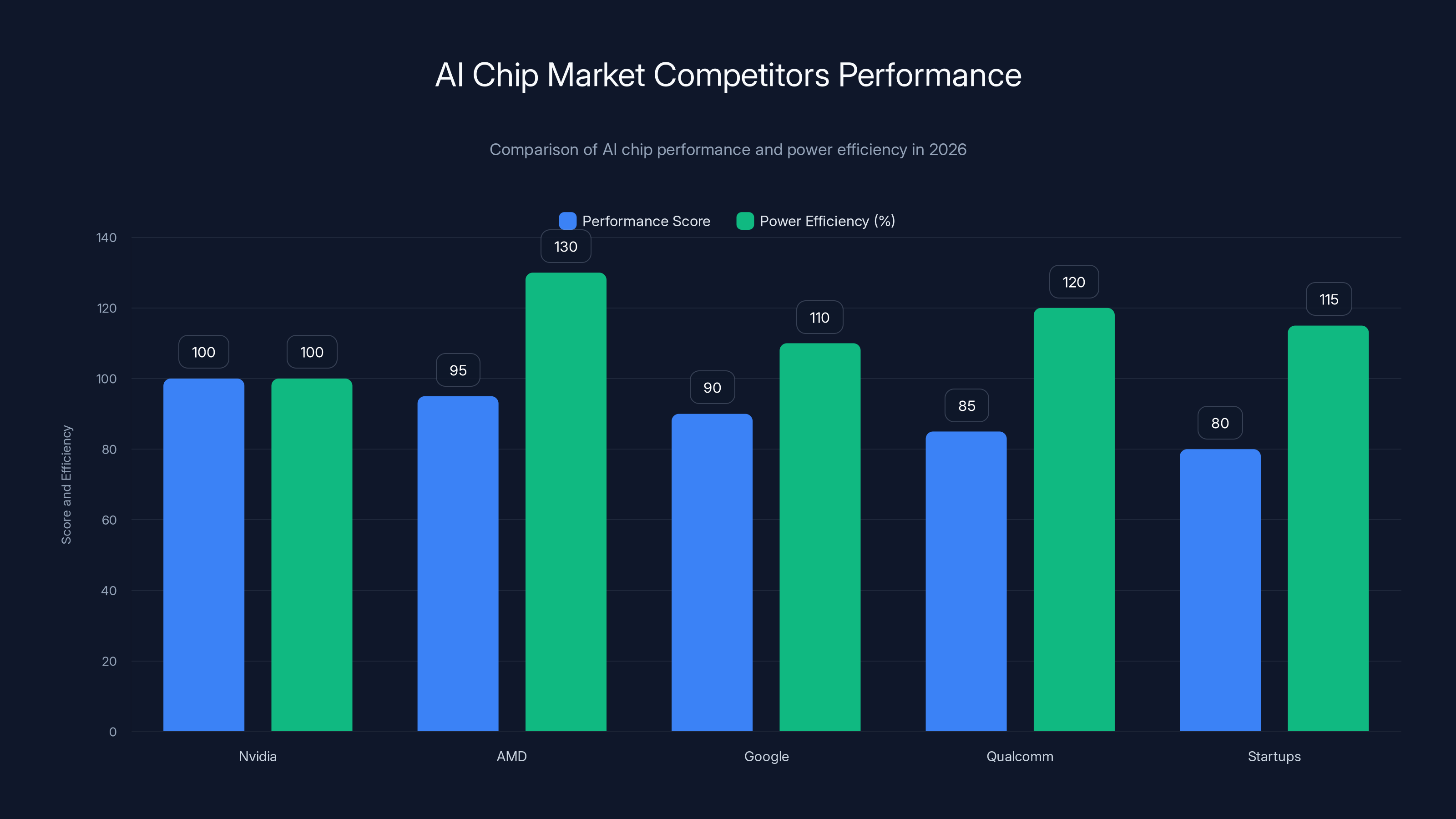 AI Chip Market Competitors Performance