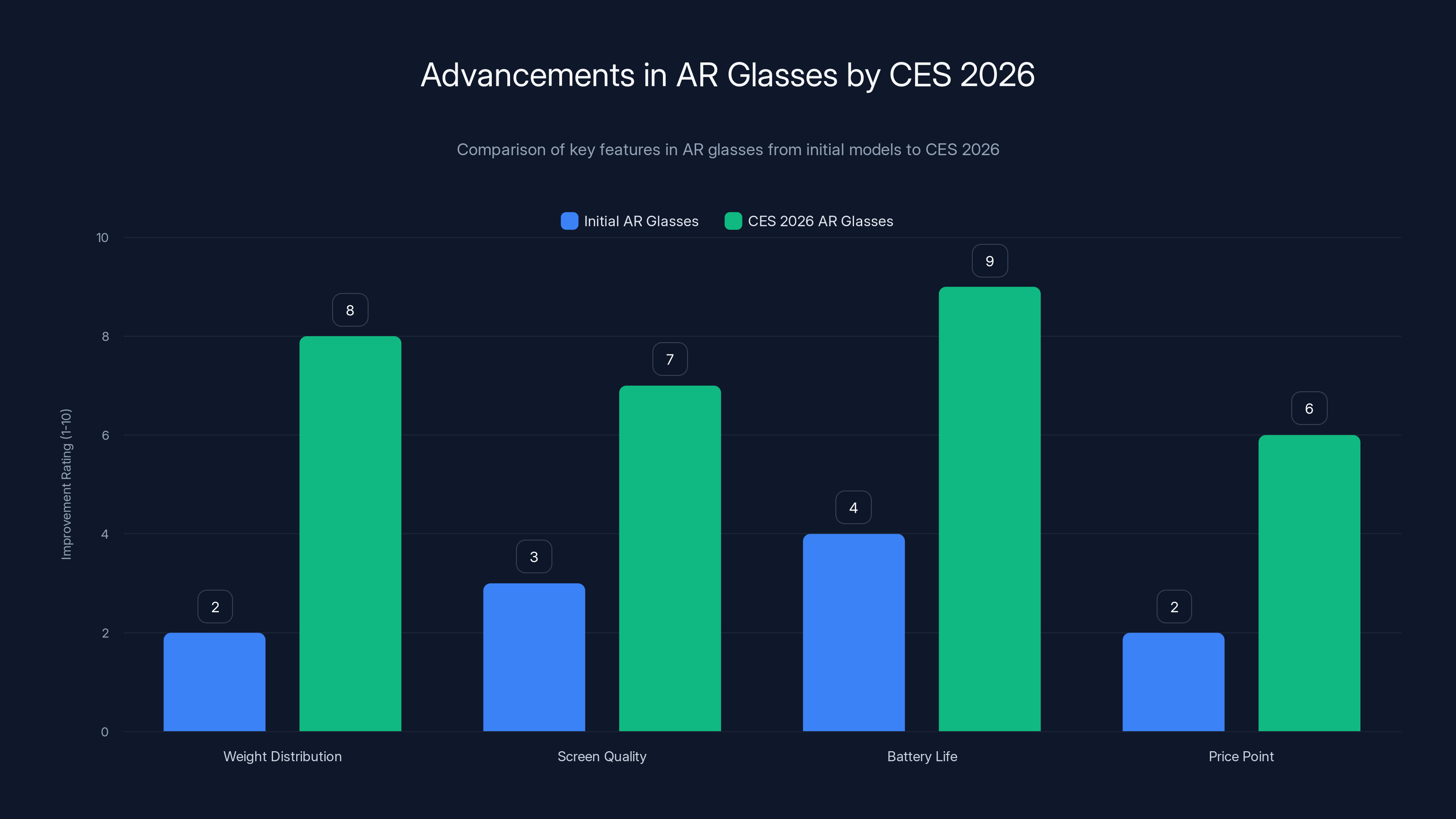 Advancements in AR Glasses by CES 2026