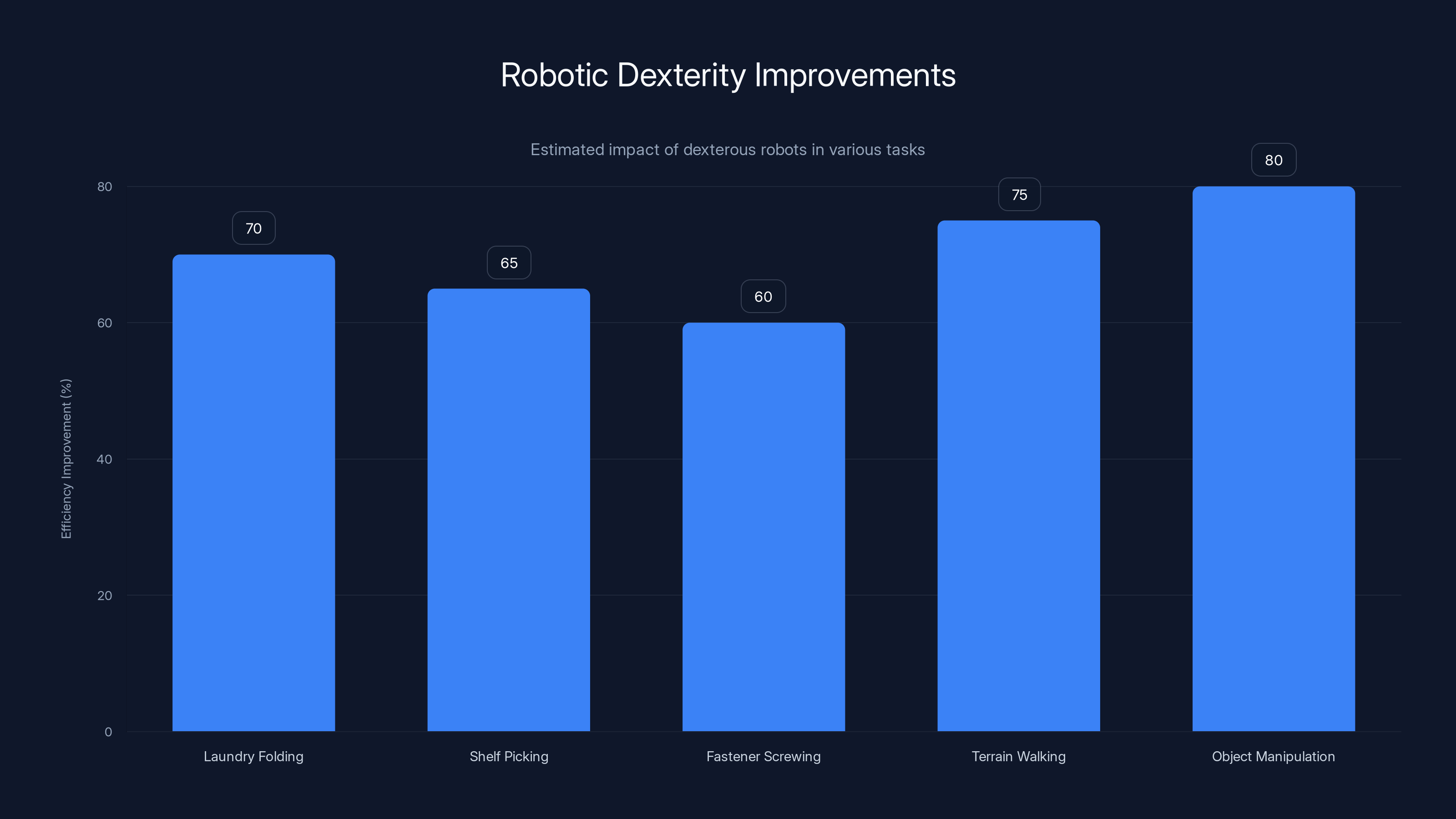Robotic Dexterity Improvements