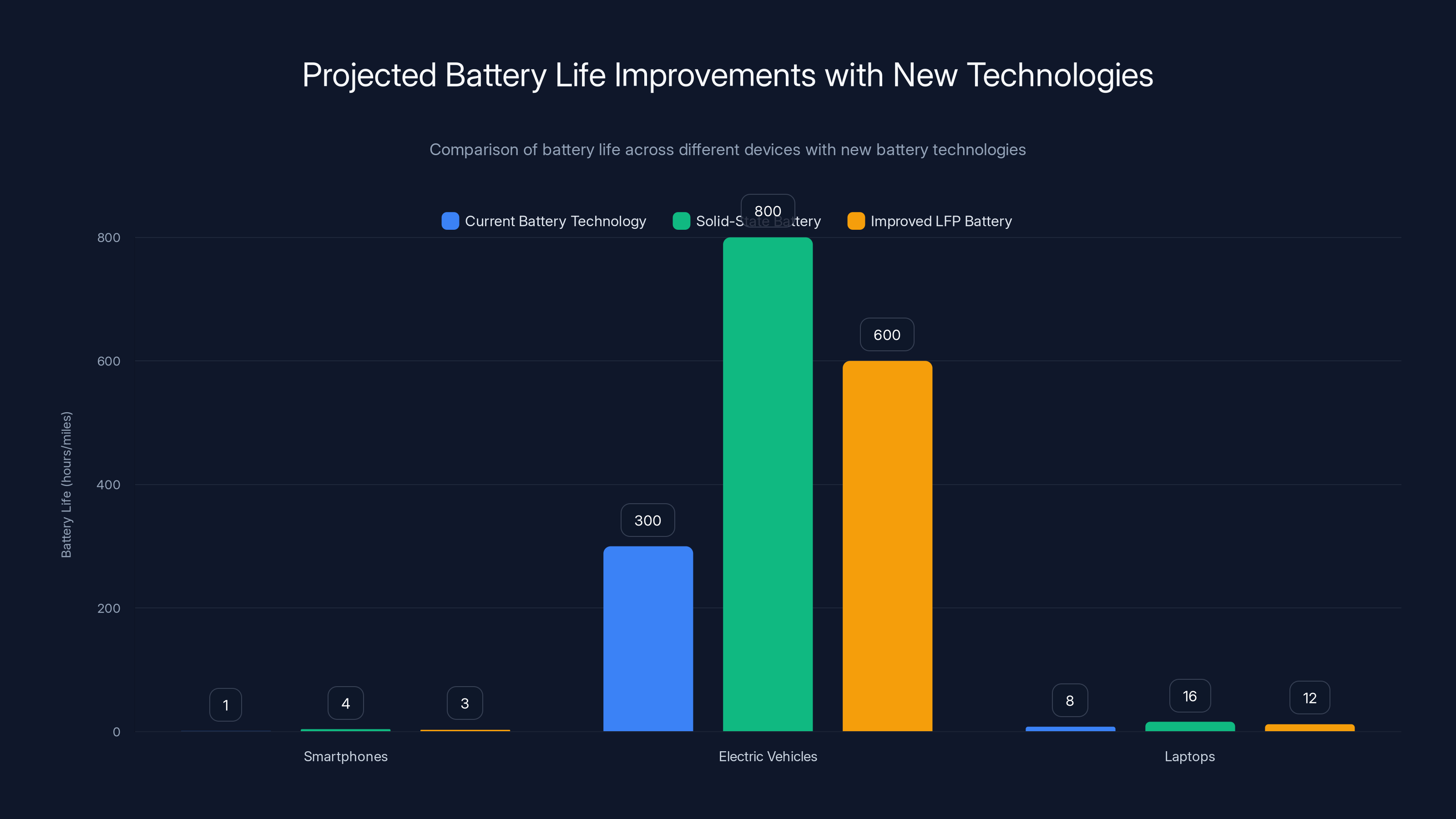 Projected Battery Life Improvements with New Technologies