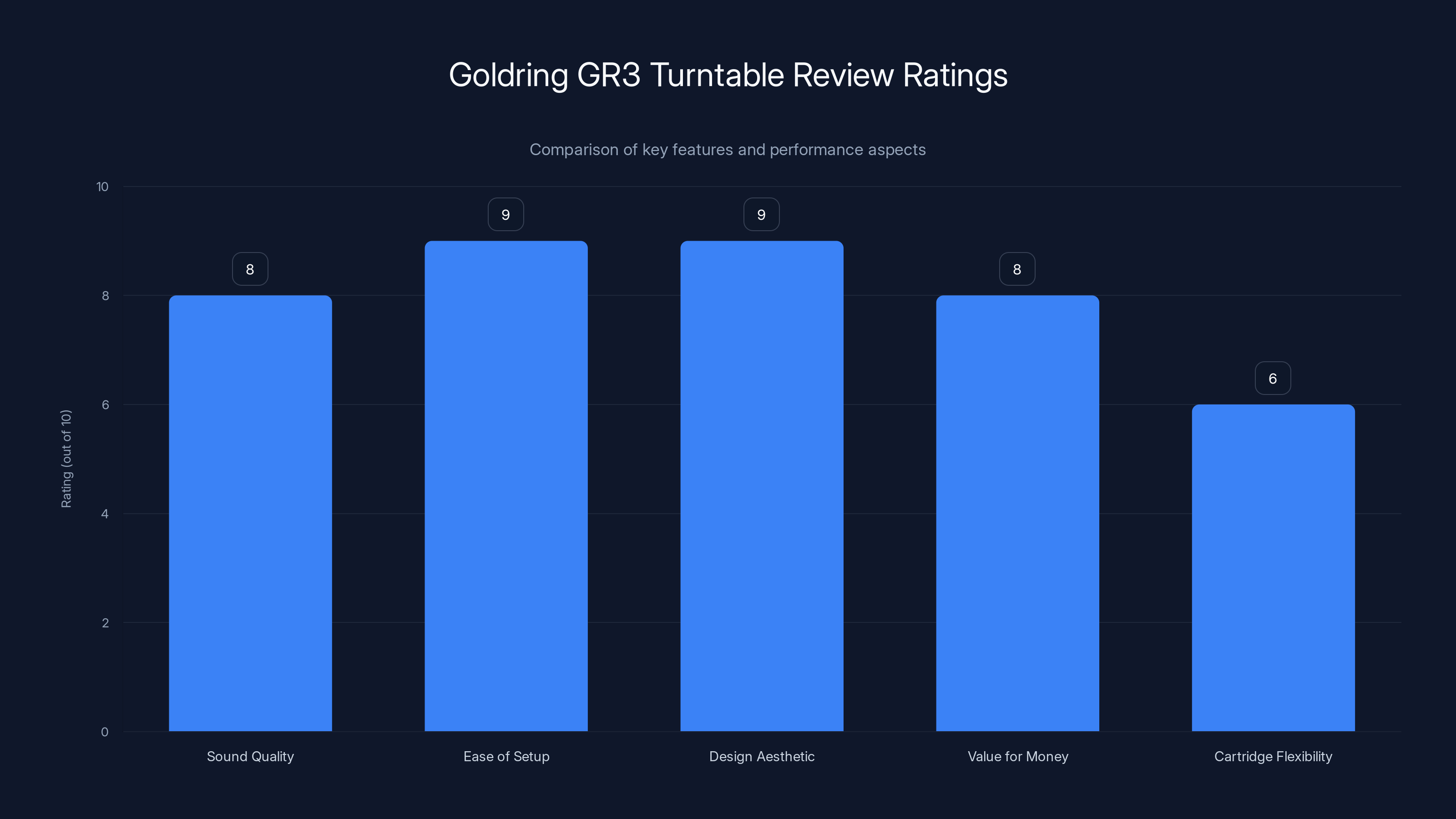 Goldring GR3 Turntable Review Ratings