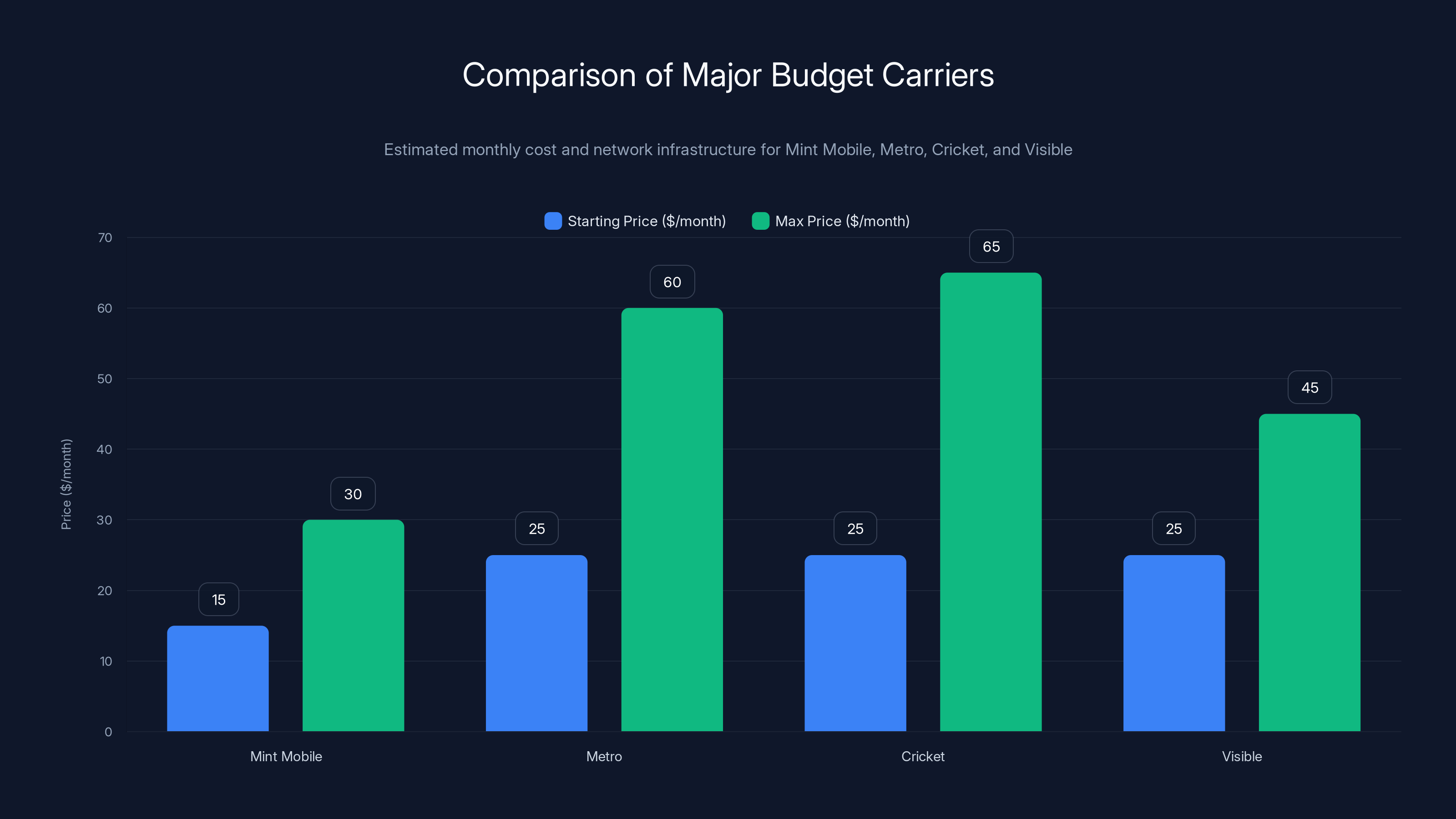 Comparison of Major Budget Carriers