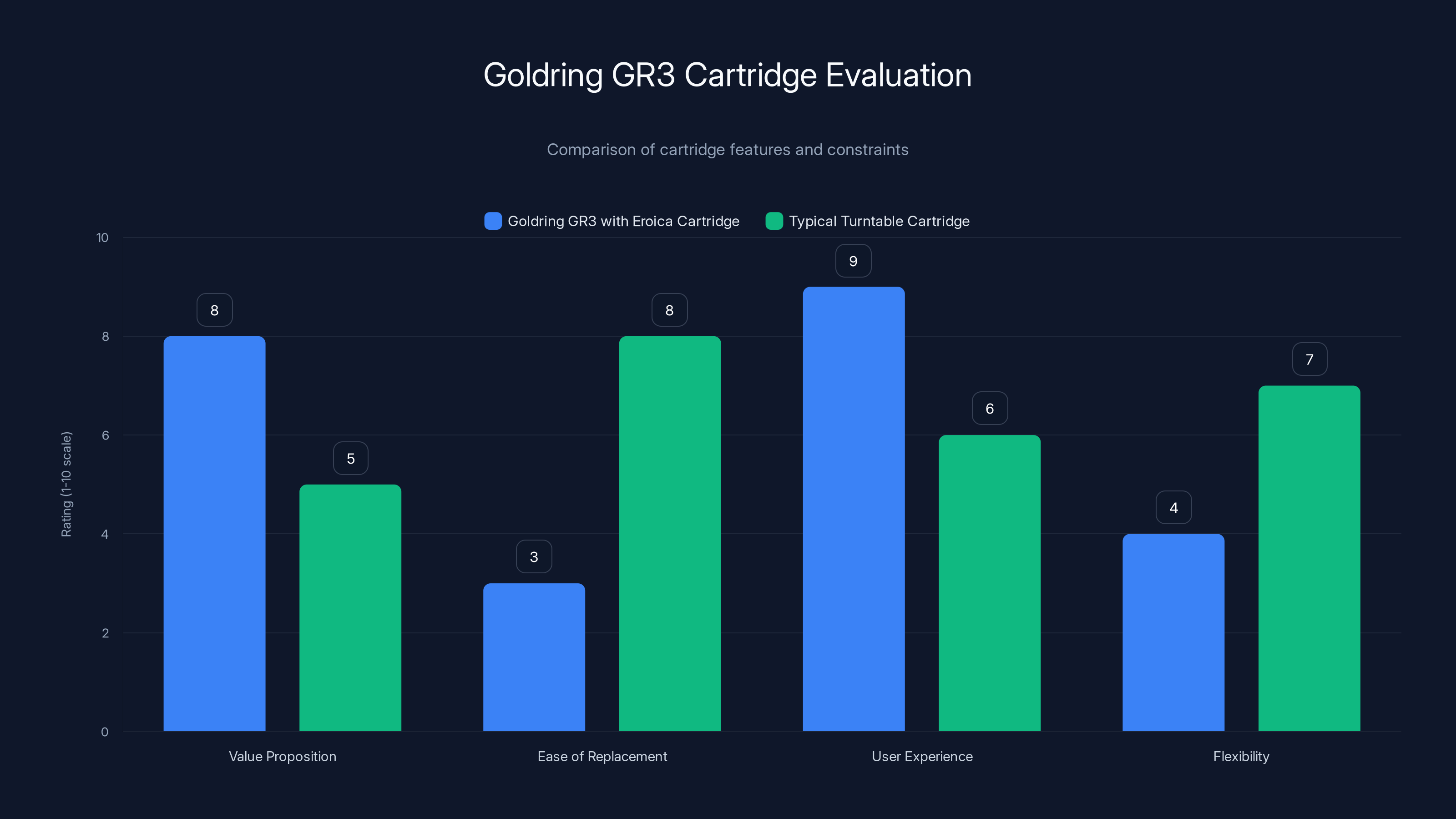 Goldring GR3 Cartridge Evaluation