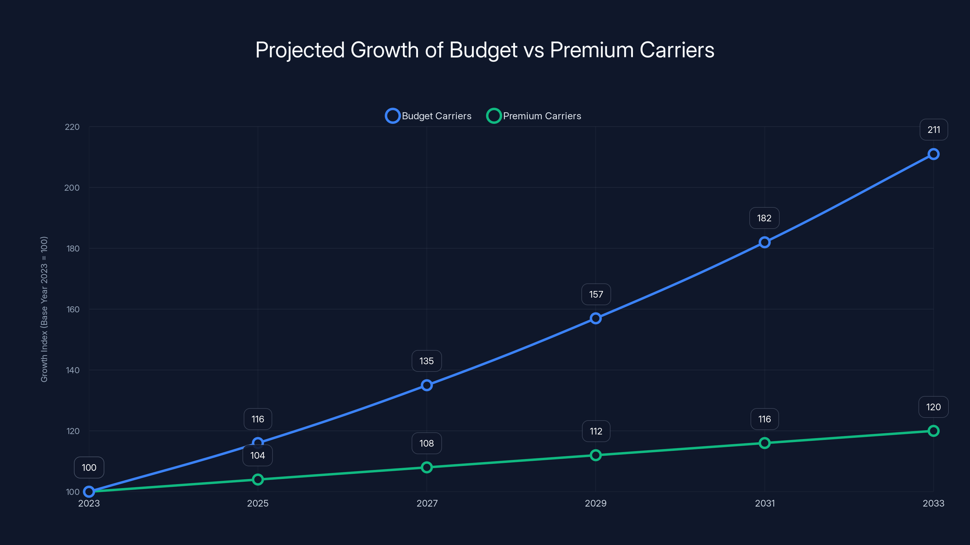 Projected Growth of Budget vs Premium Carriers