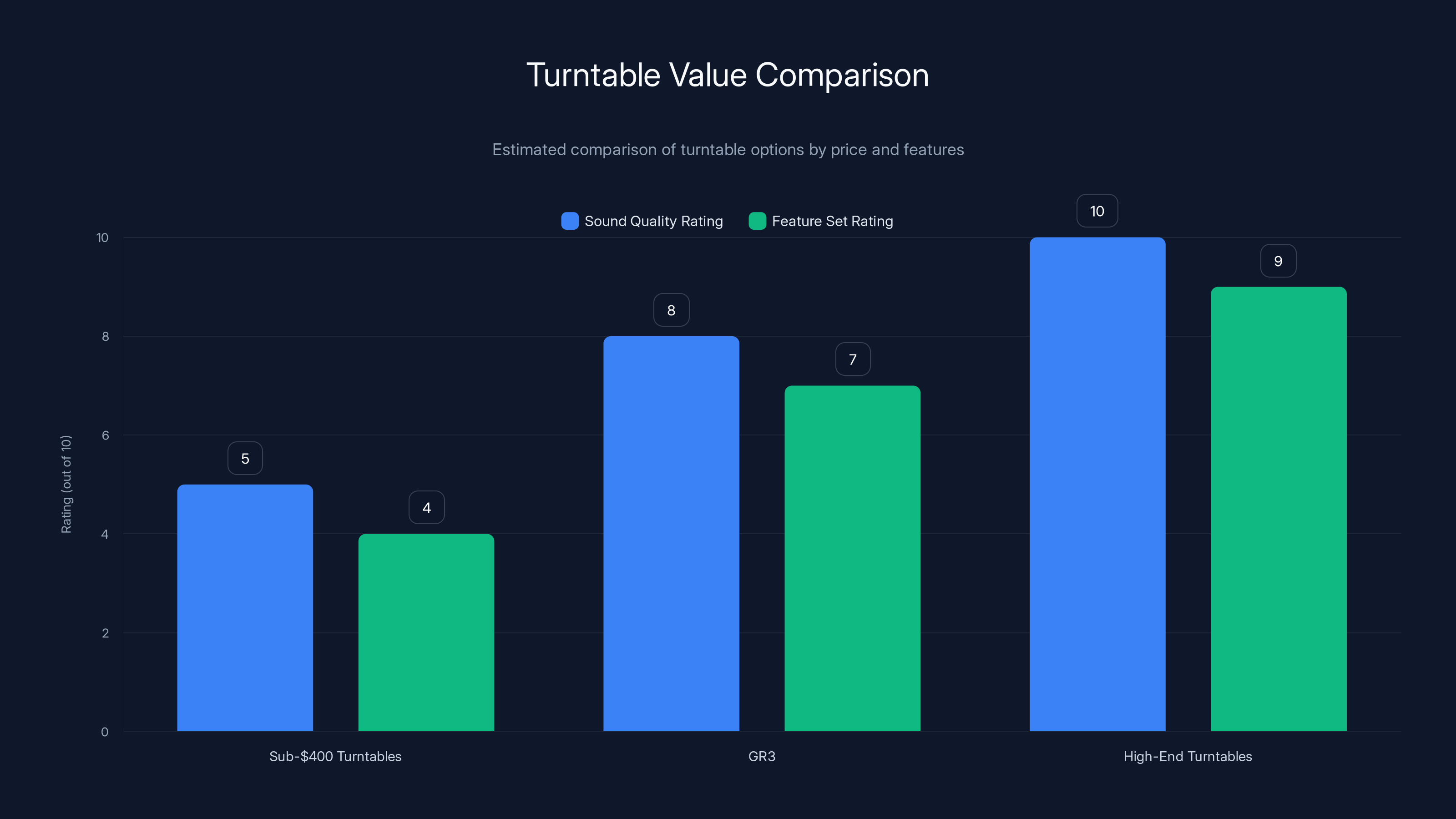 Turntable Value Comparison