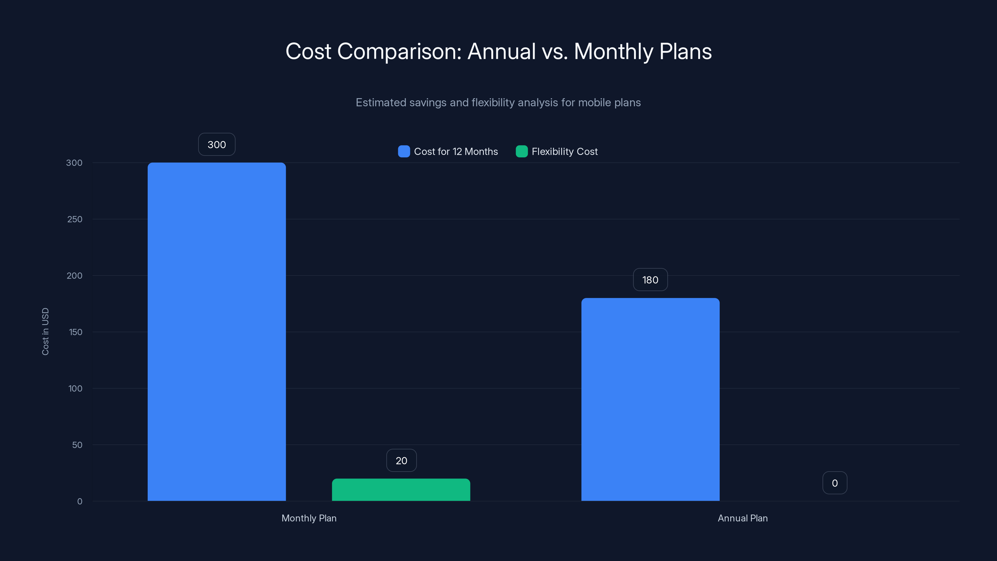 Cost Comparison: Annual vs. Monthly Plans