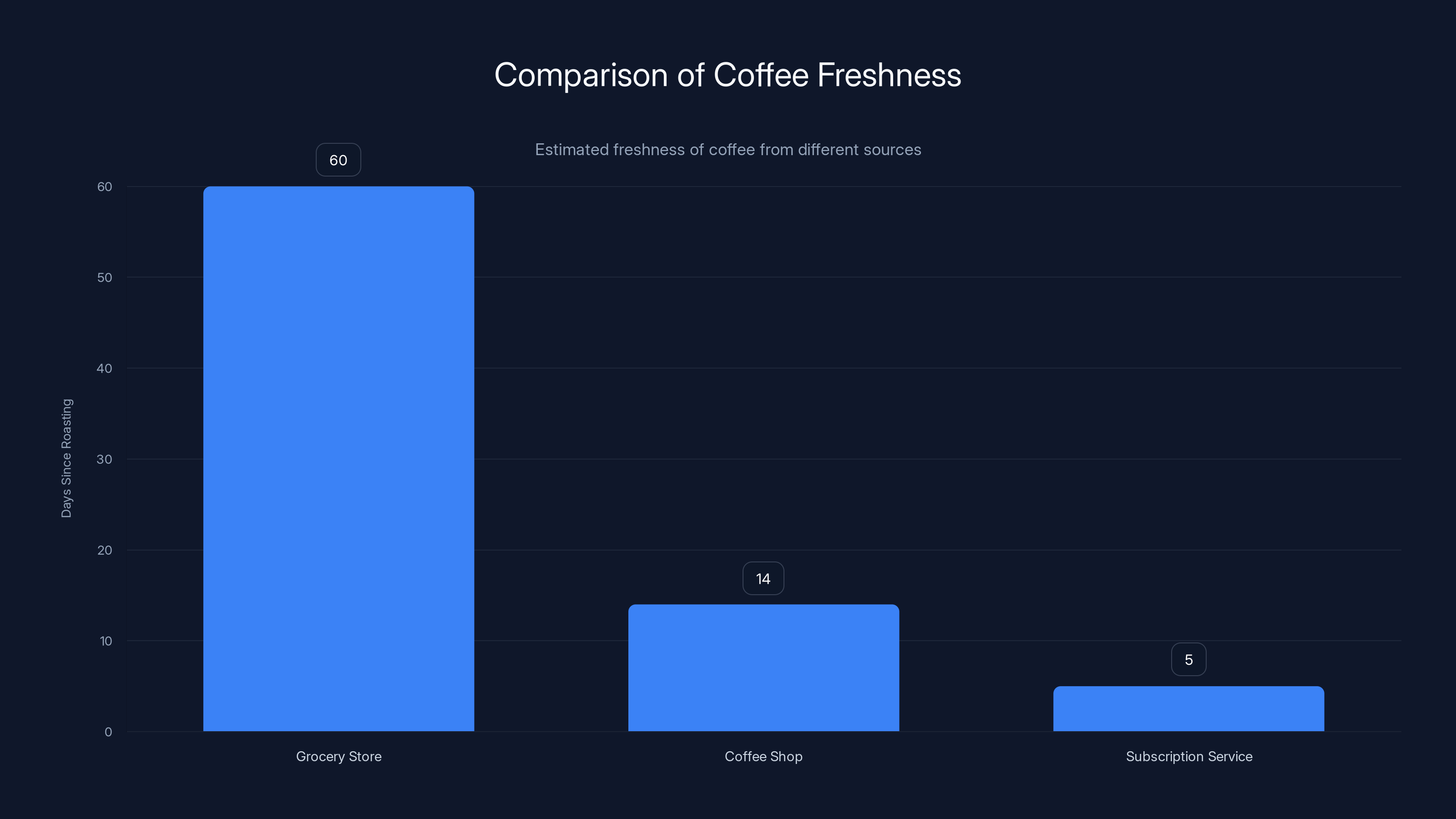 Comparison of Coffee Freshness
