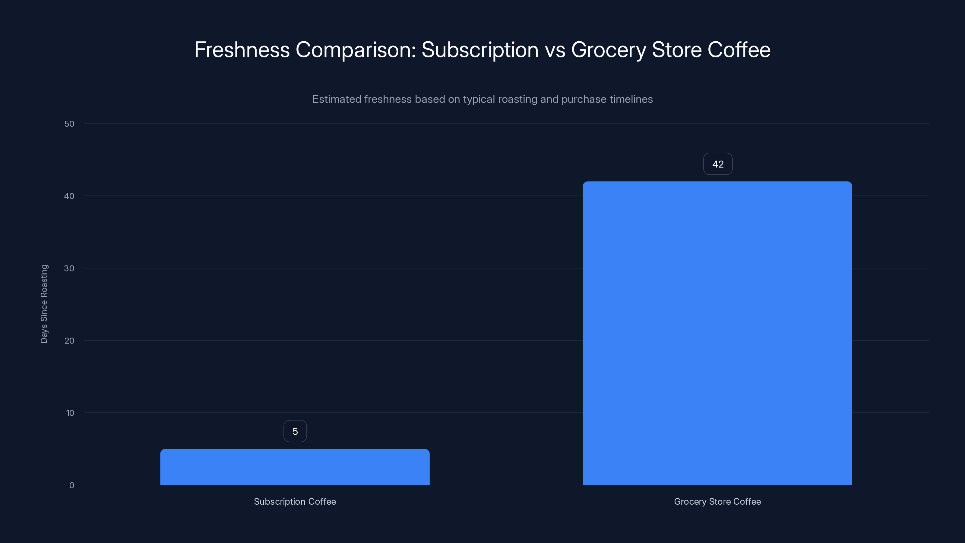 Freshness Comparison: Subscription vs Grocery Store Coffee