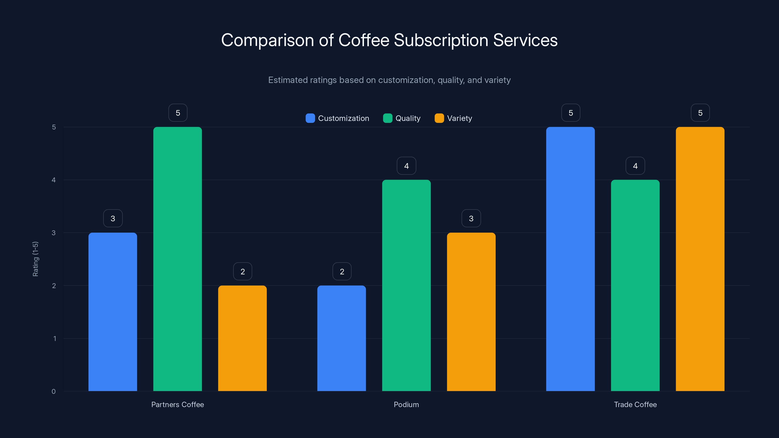 Comparison of Coffee Subscription Services