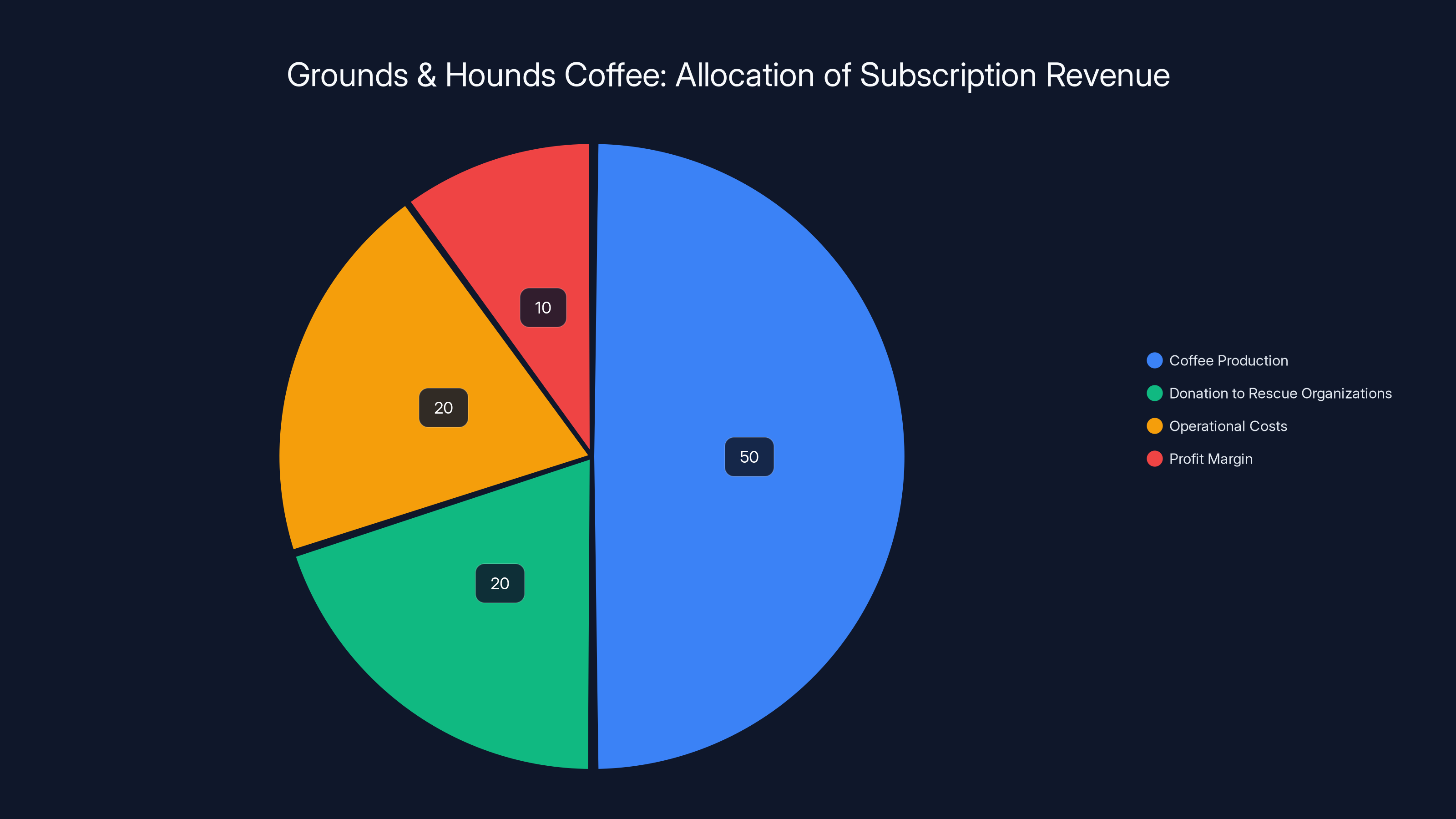 Grounds & Hounds Coffee: Allocation of Subscription Revenue