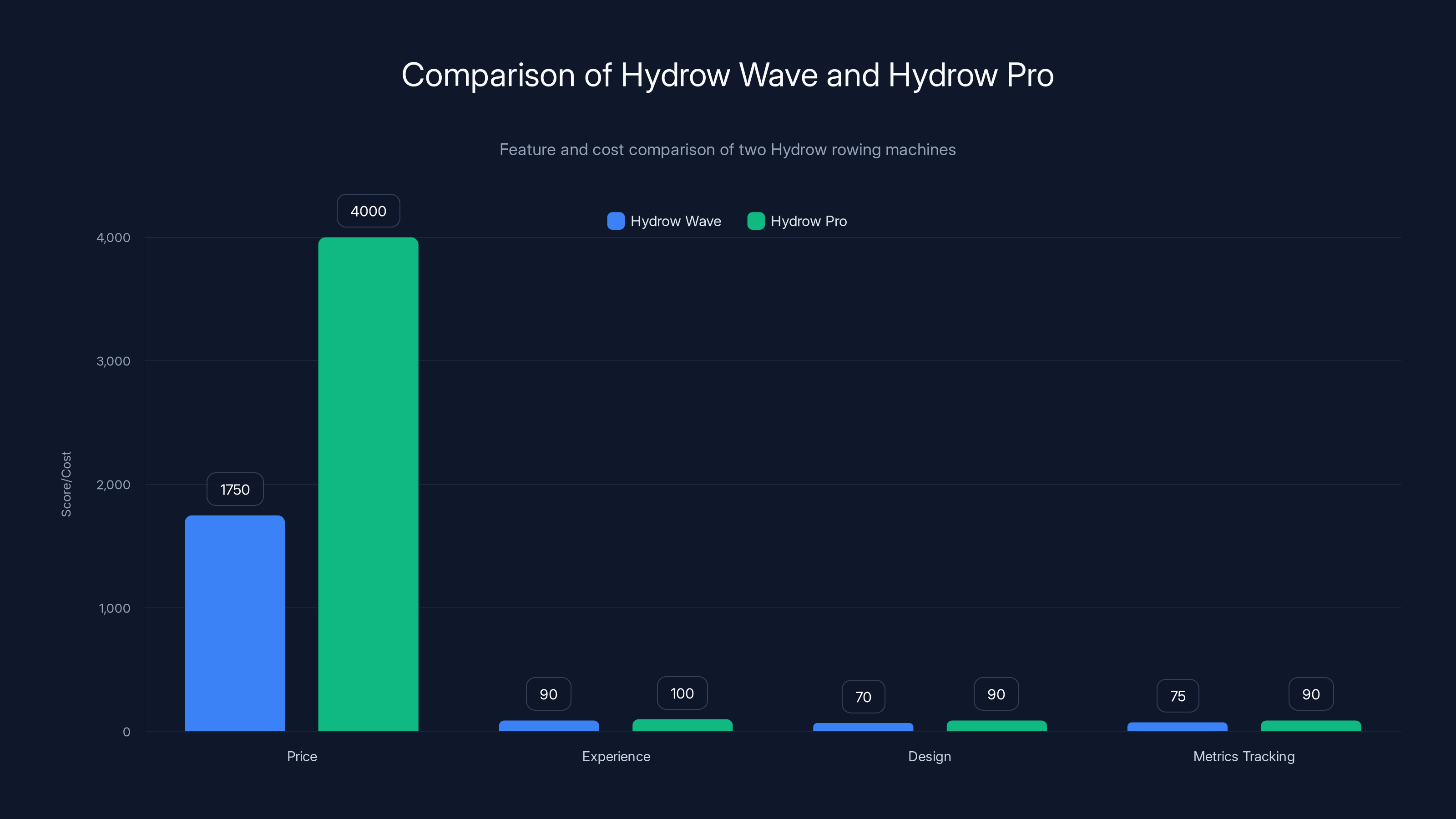 Comparison of Hydrow Wave and Hydrow Pro