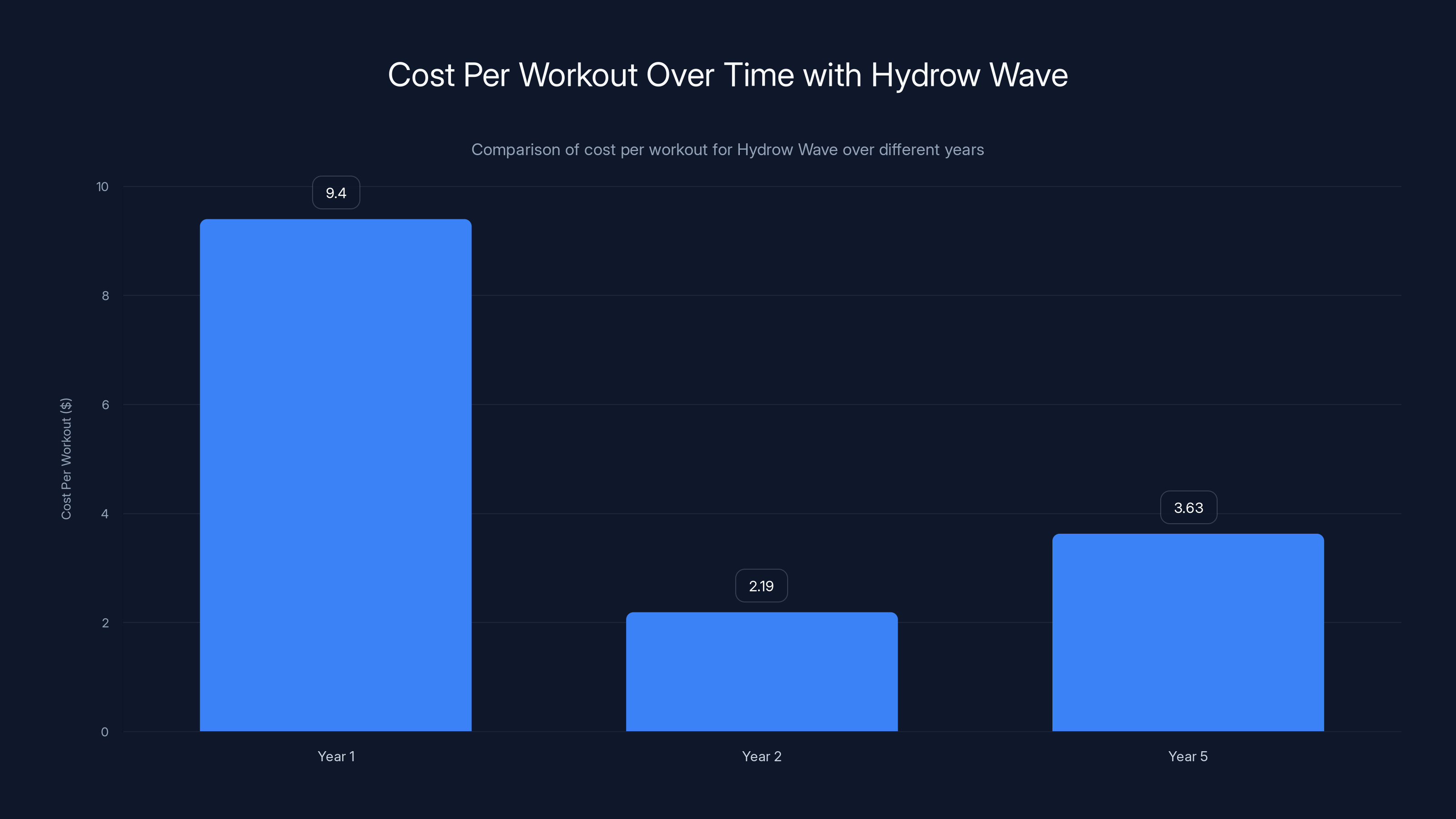 Cost Per Workout Over Time with Hydrow Wave