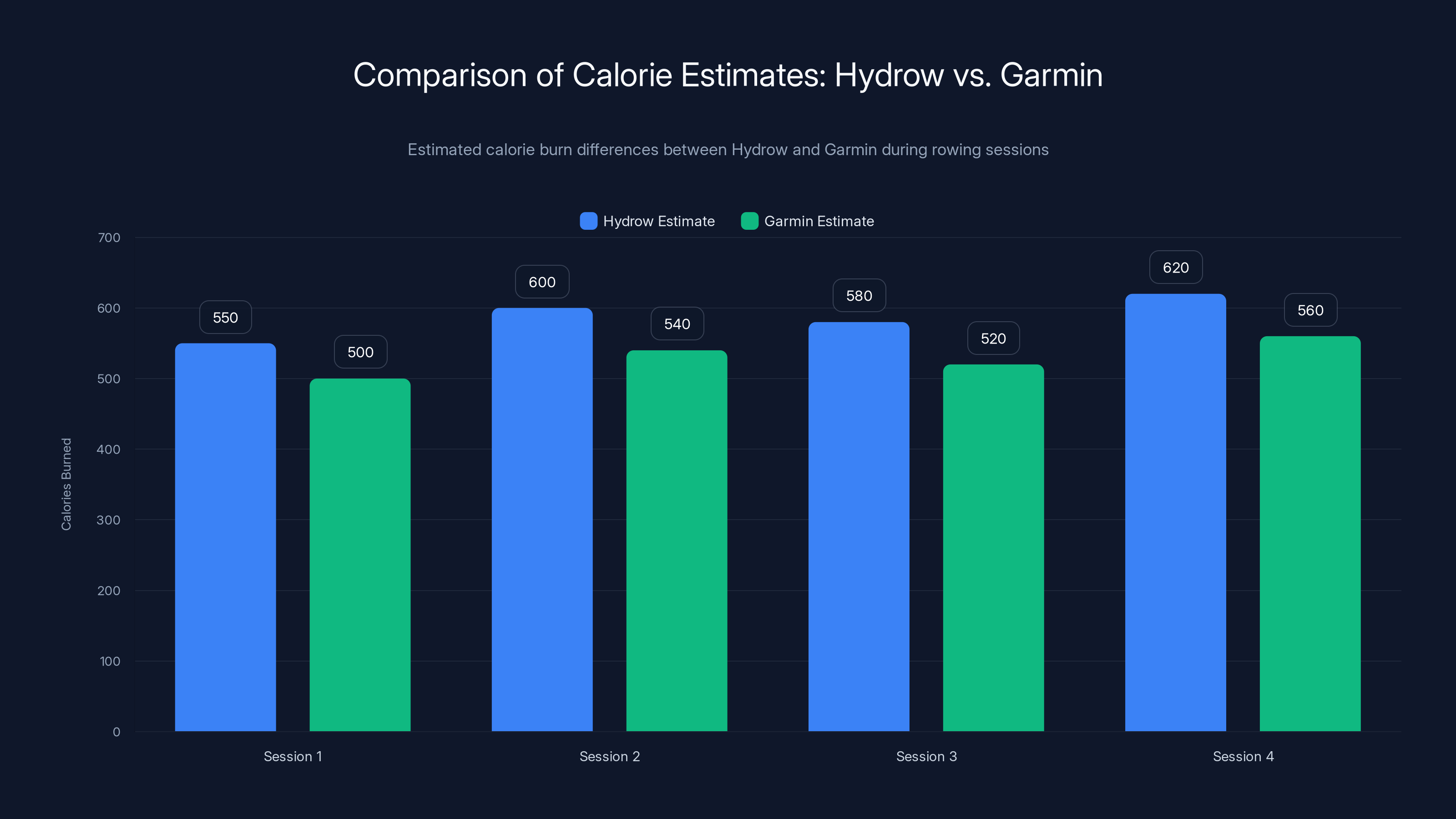 Comparison of Calorie Estimates: Hydrow vs. Garmin