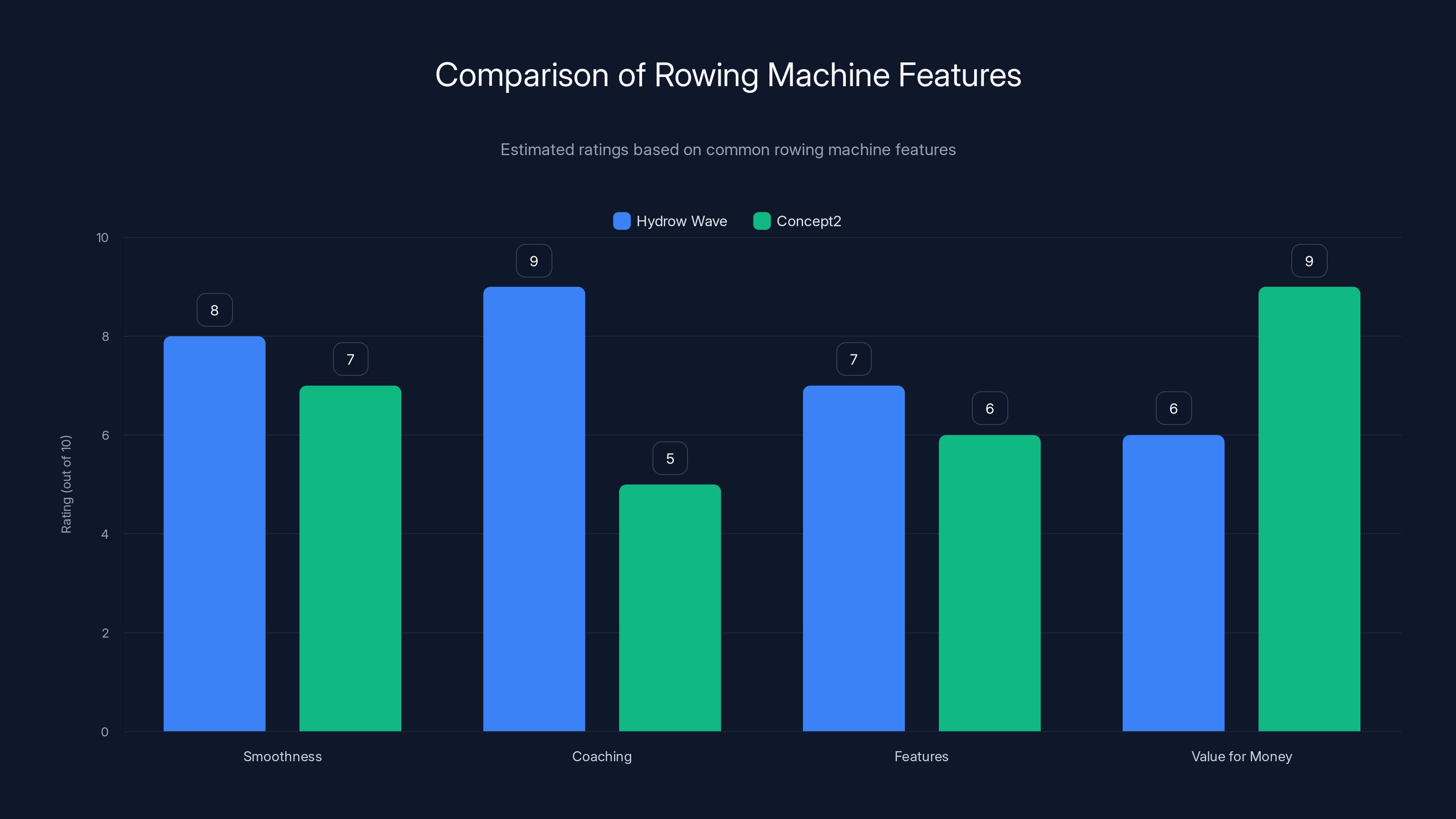 Comparison of Rowing Machine Features