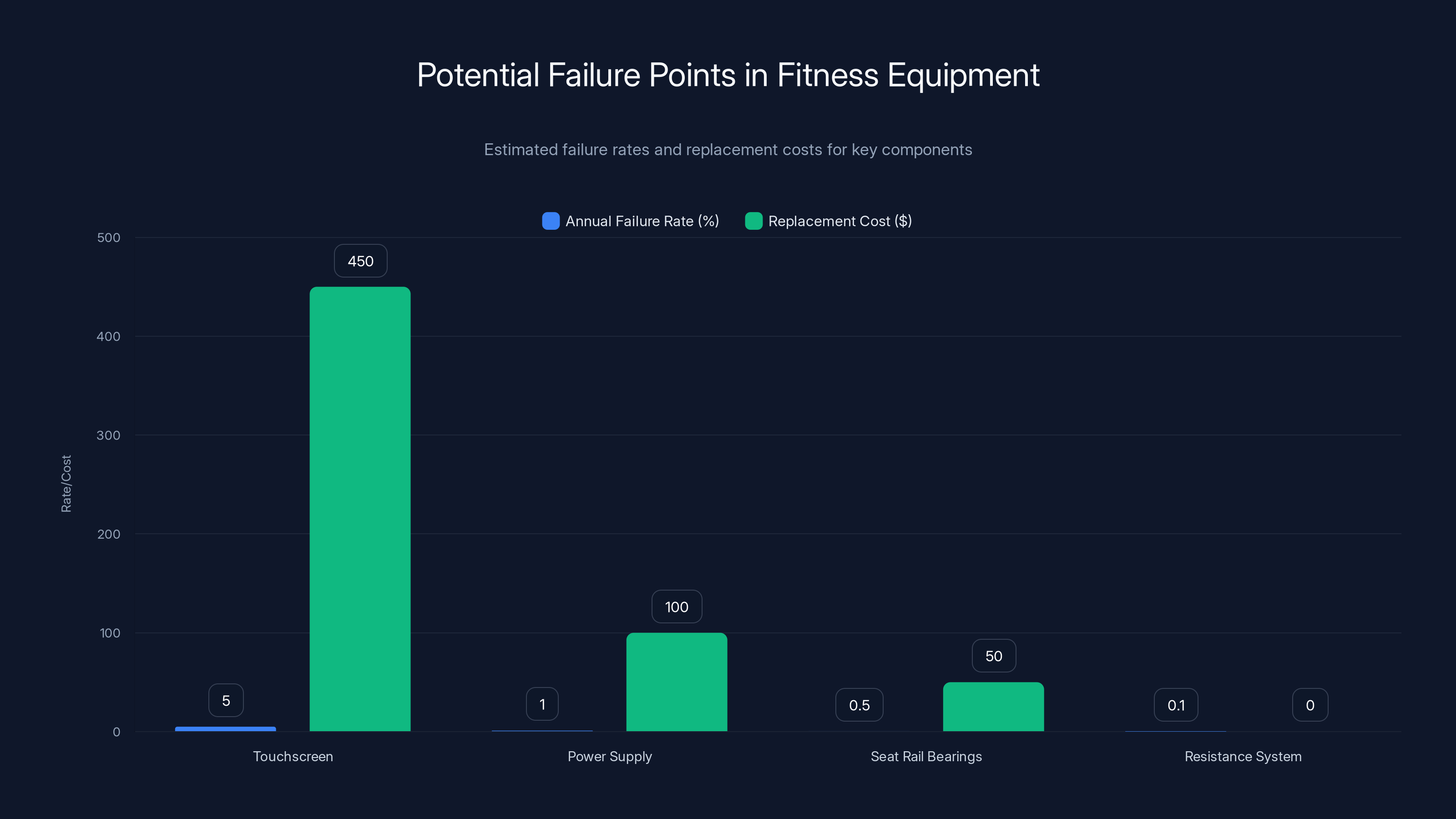 Potential Failure Points in Fitness Equipment