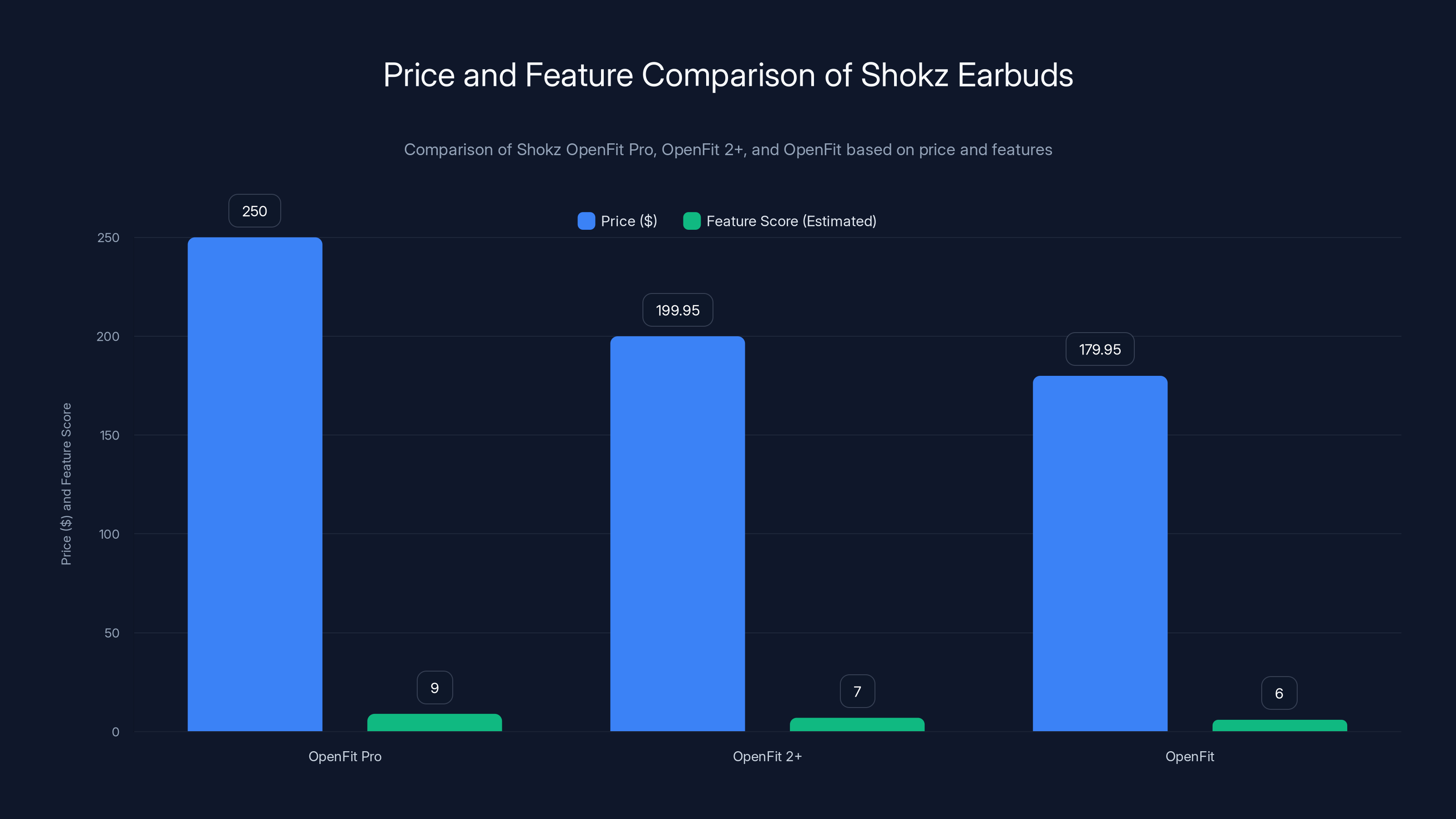 Price and Feature Comparison of Shokz Earbuds