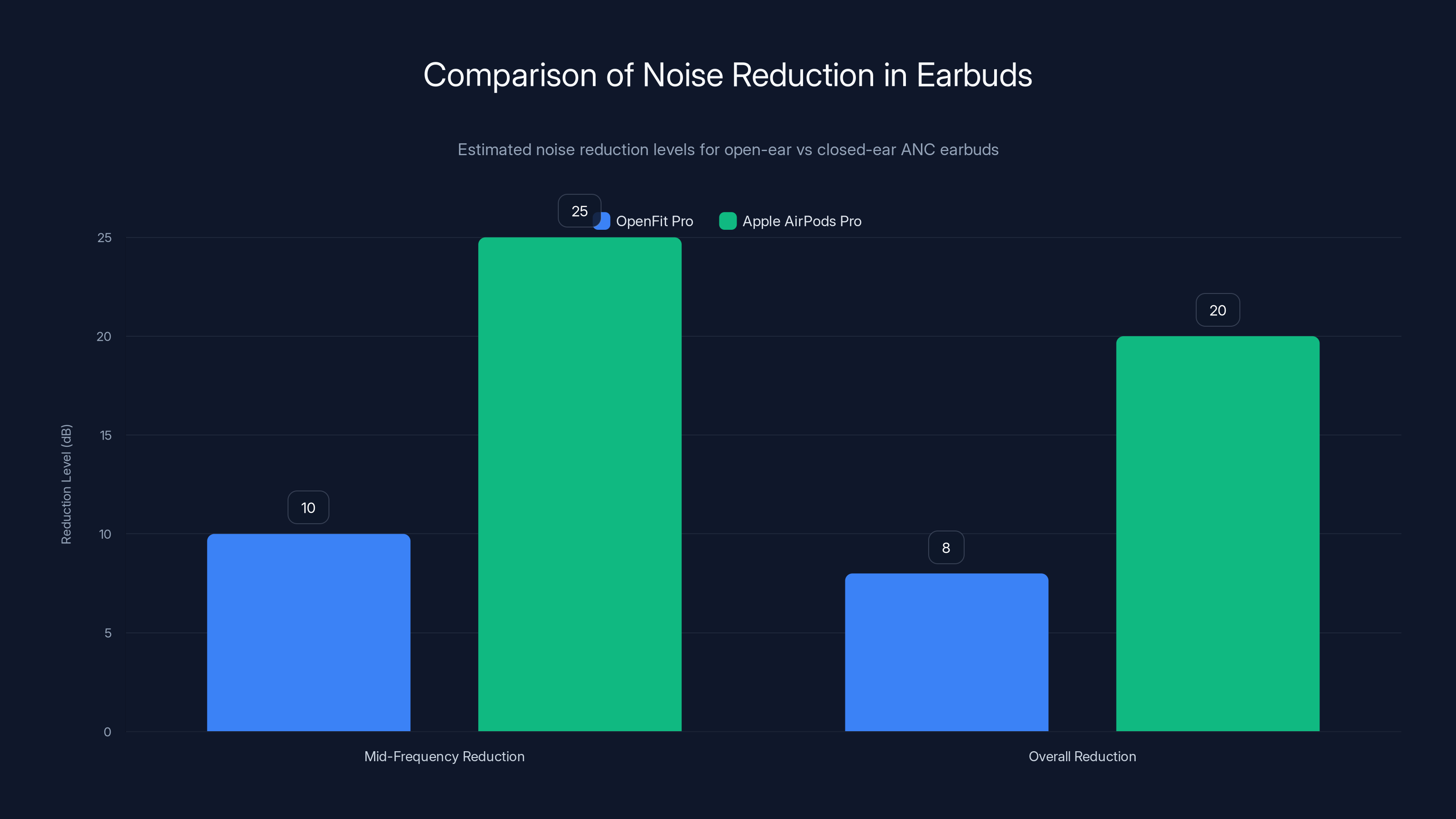 Comparison of Noise Reduction in Earbuds