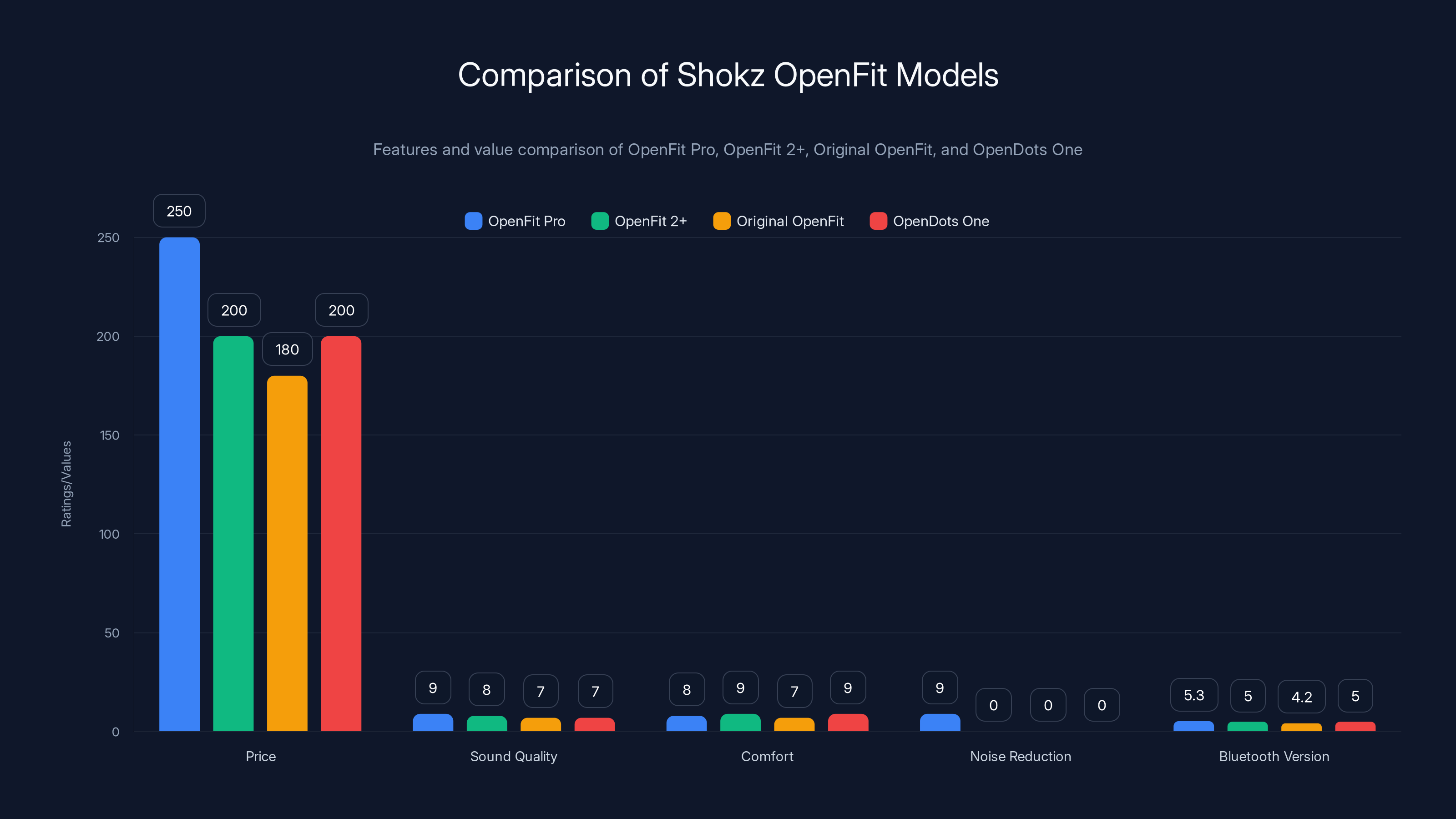 Comparison of Shokz OpenFit Models