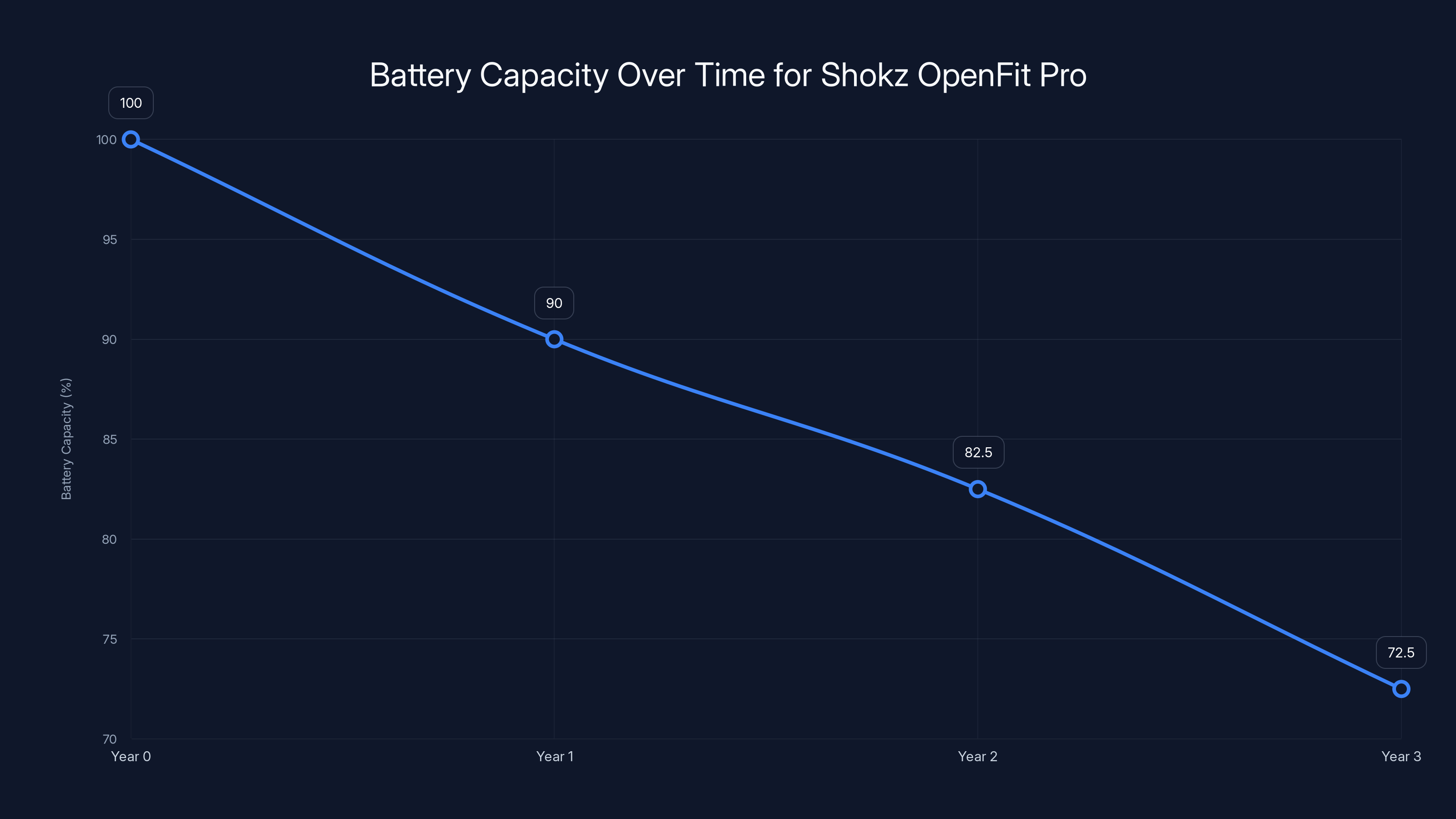 Battery Capacity Over Time for Shokz OpenFit Pro