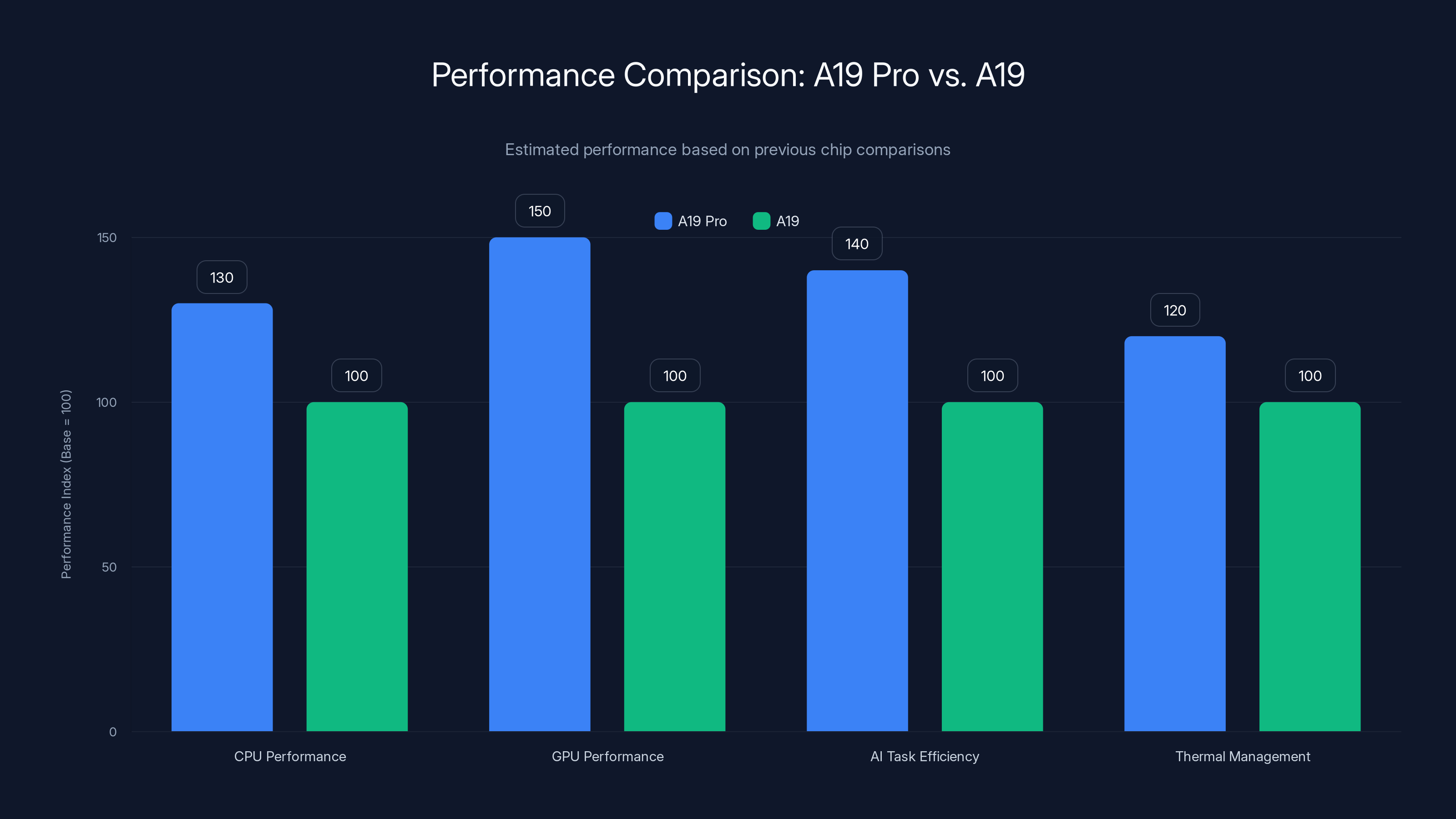 Performance Comparison: A19 Pro vs. A19