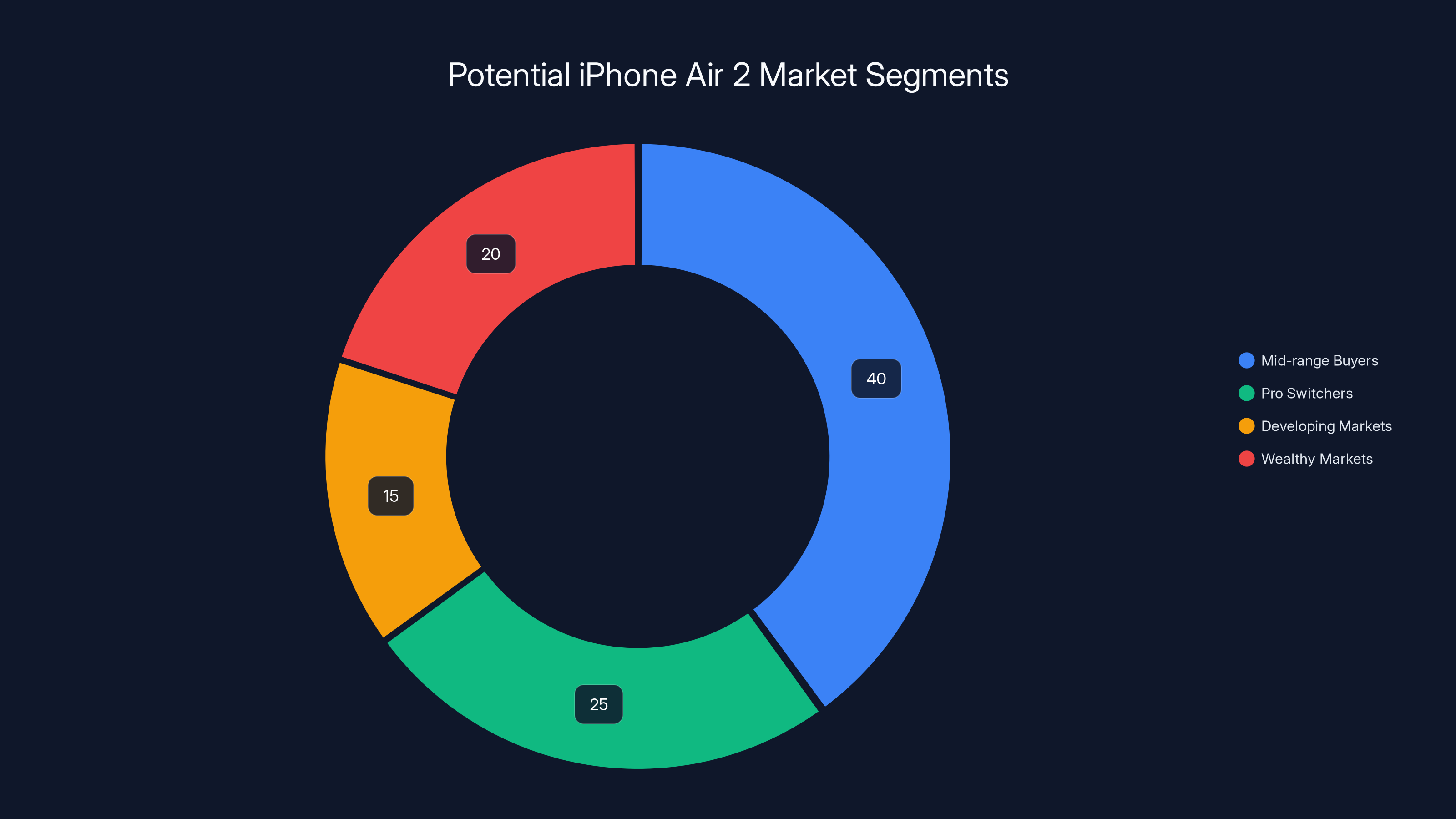 Potential iPhone Air 2 Market Segments