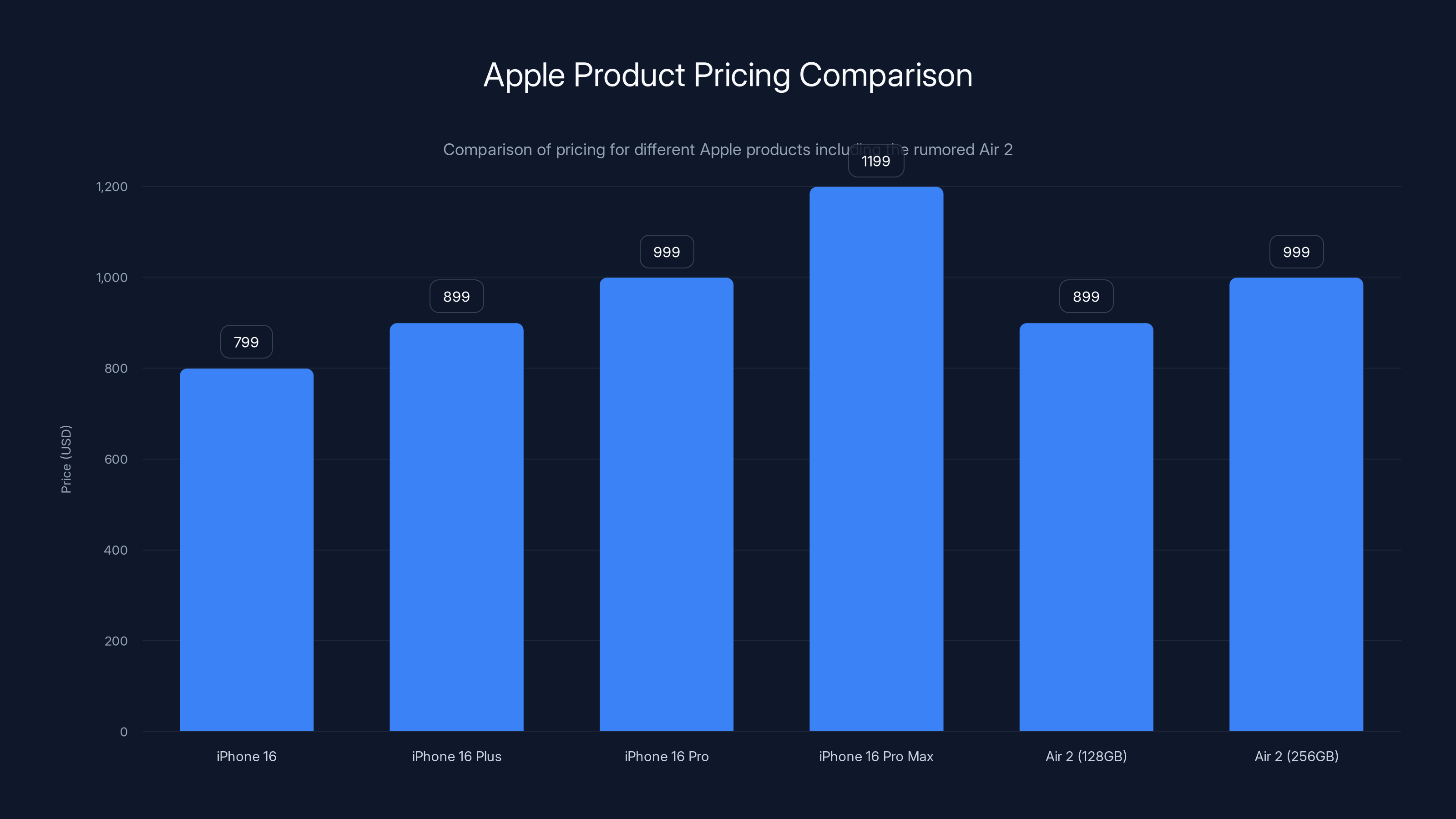 Apple Product Pricing Comparison