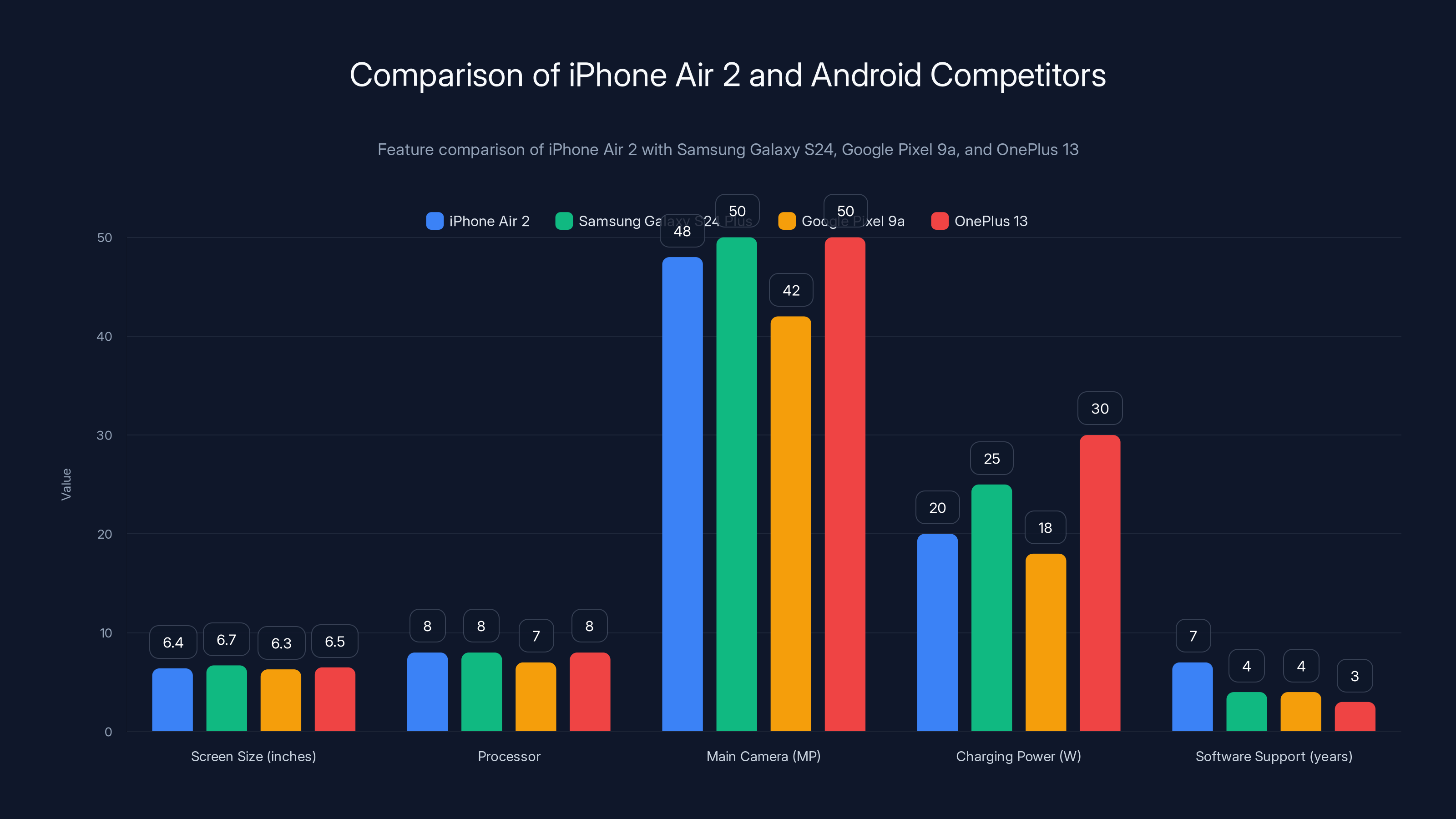 Comparison of iPhone Air 2 and Android Competitors
