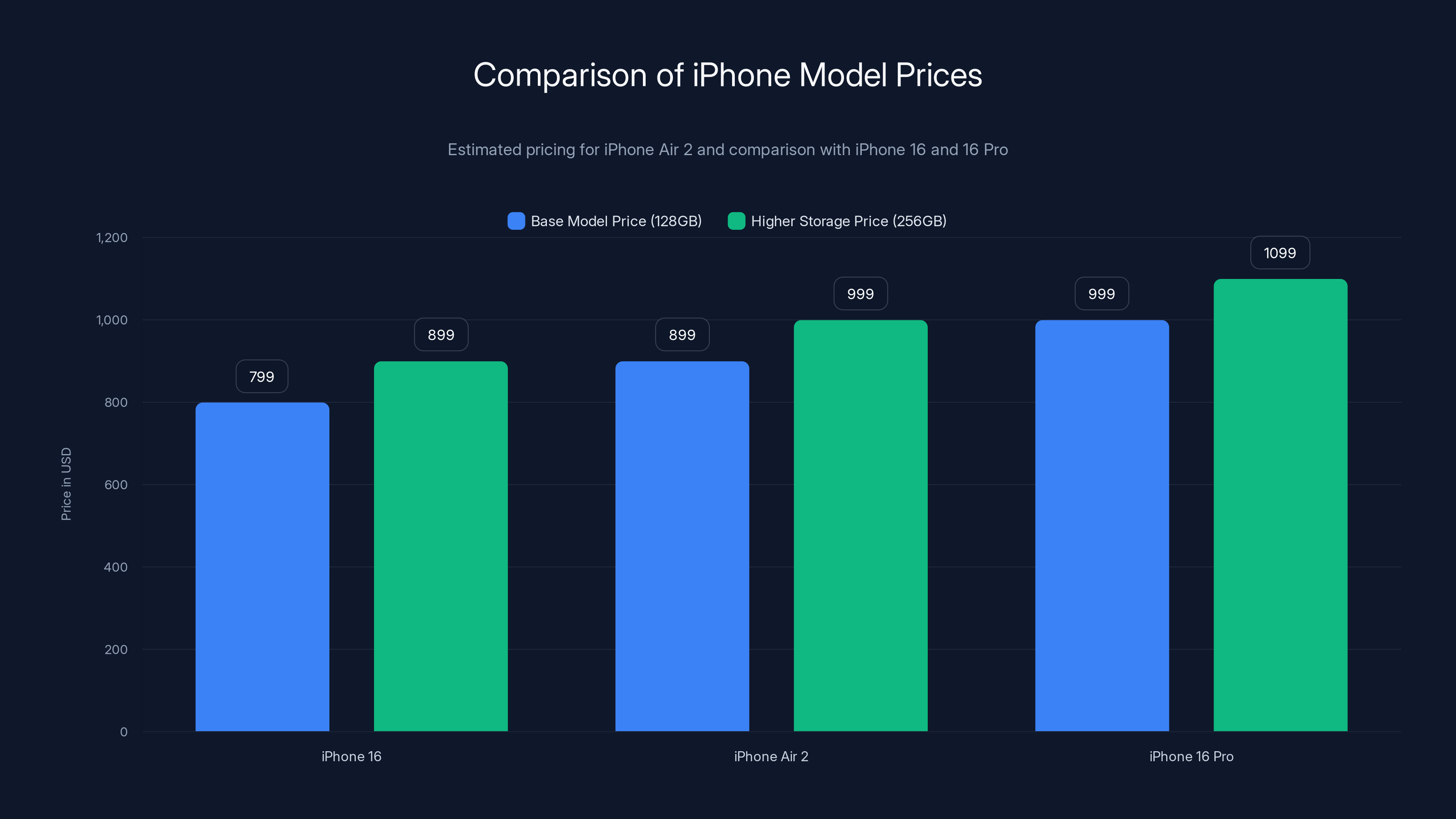 Comparison of iPhone Model Prices