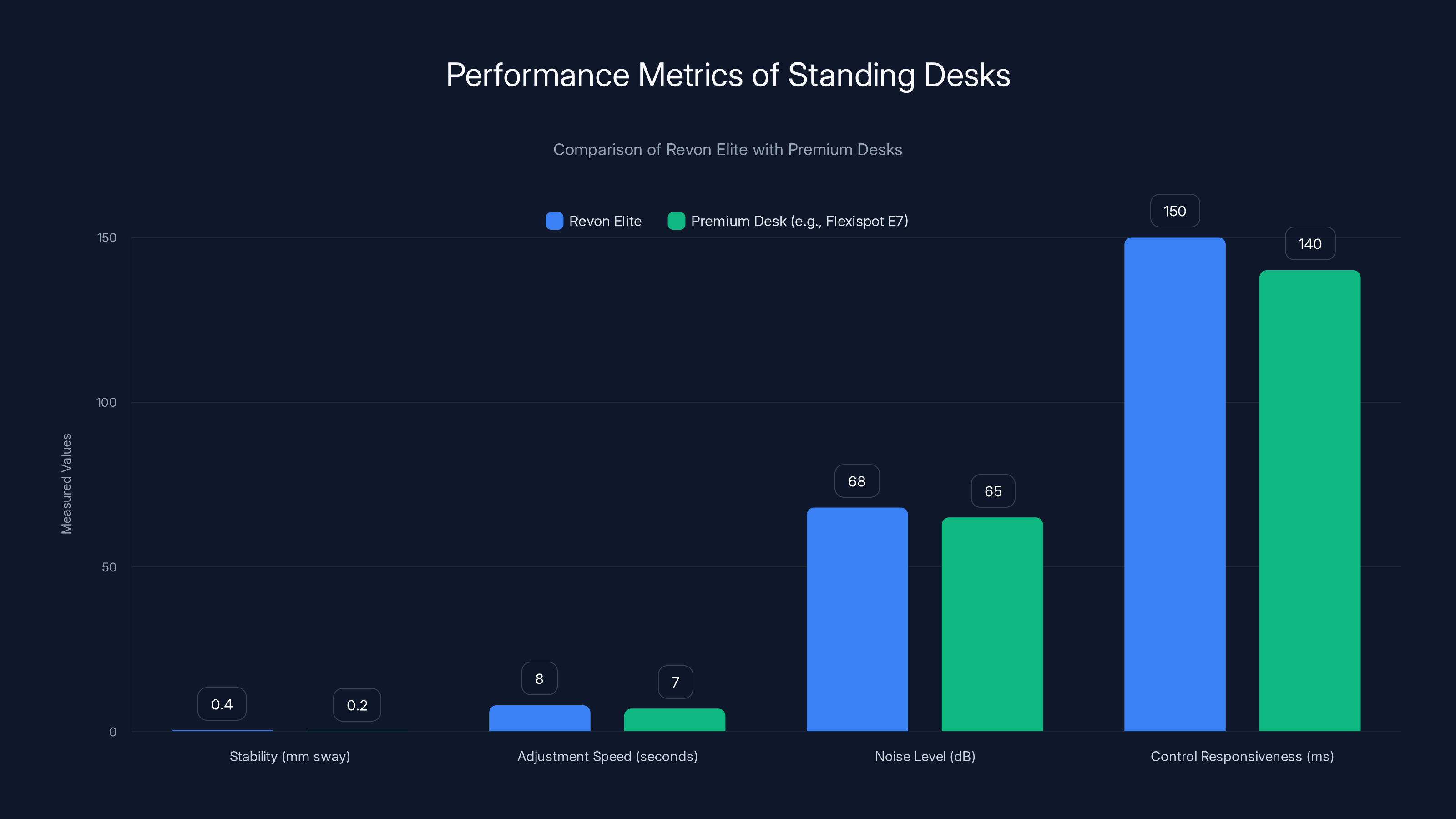Performance Metrics of Standing Desks