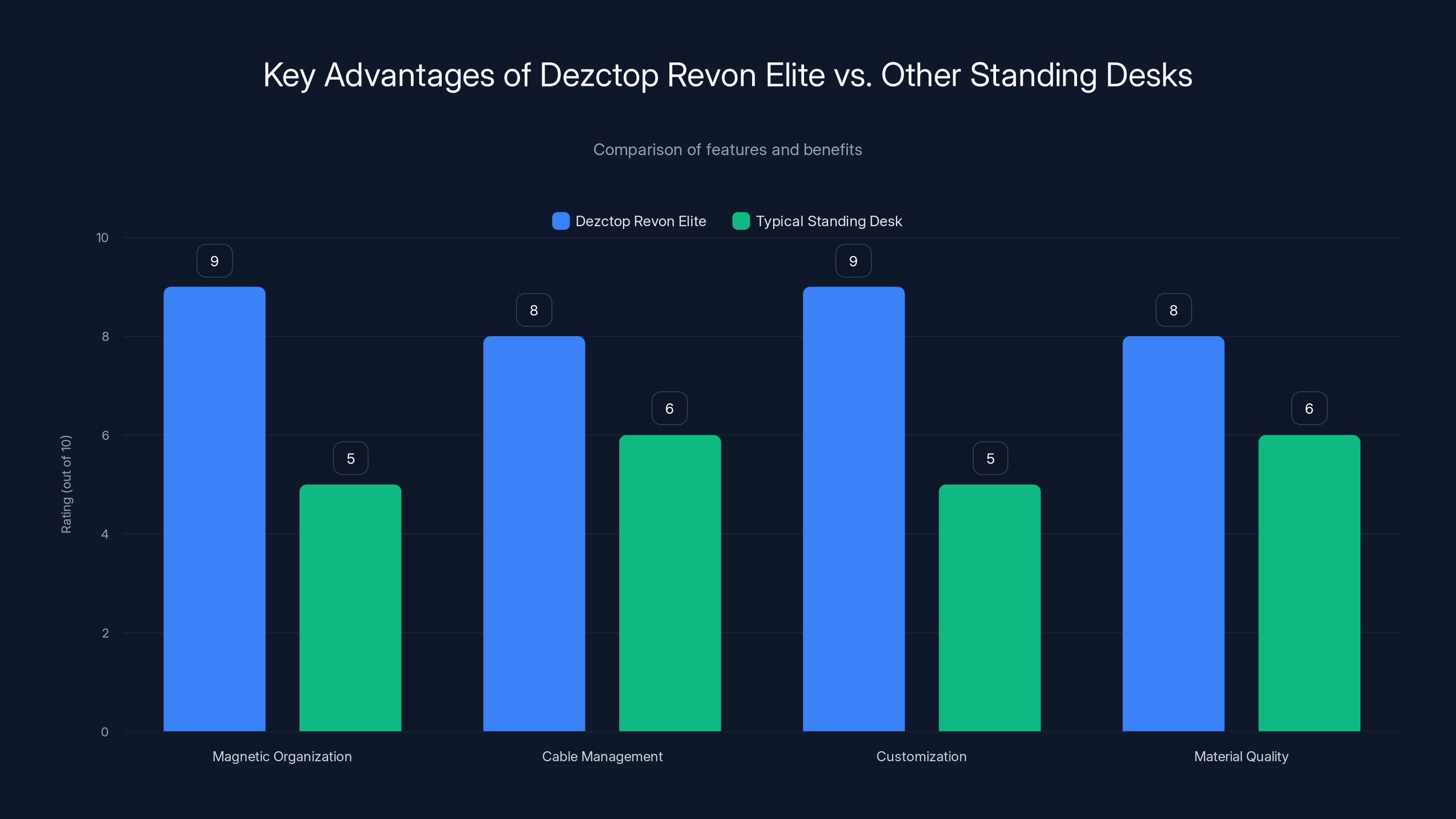Key Advantages of Dezctop Revon Elite vs. Other Standing Desks