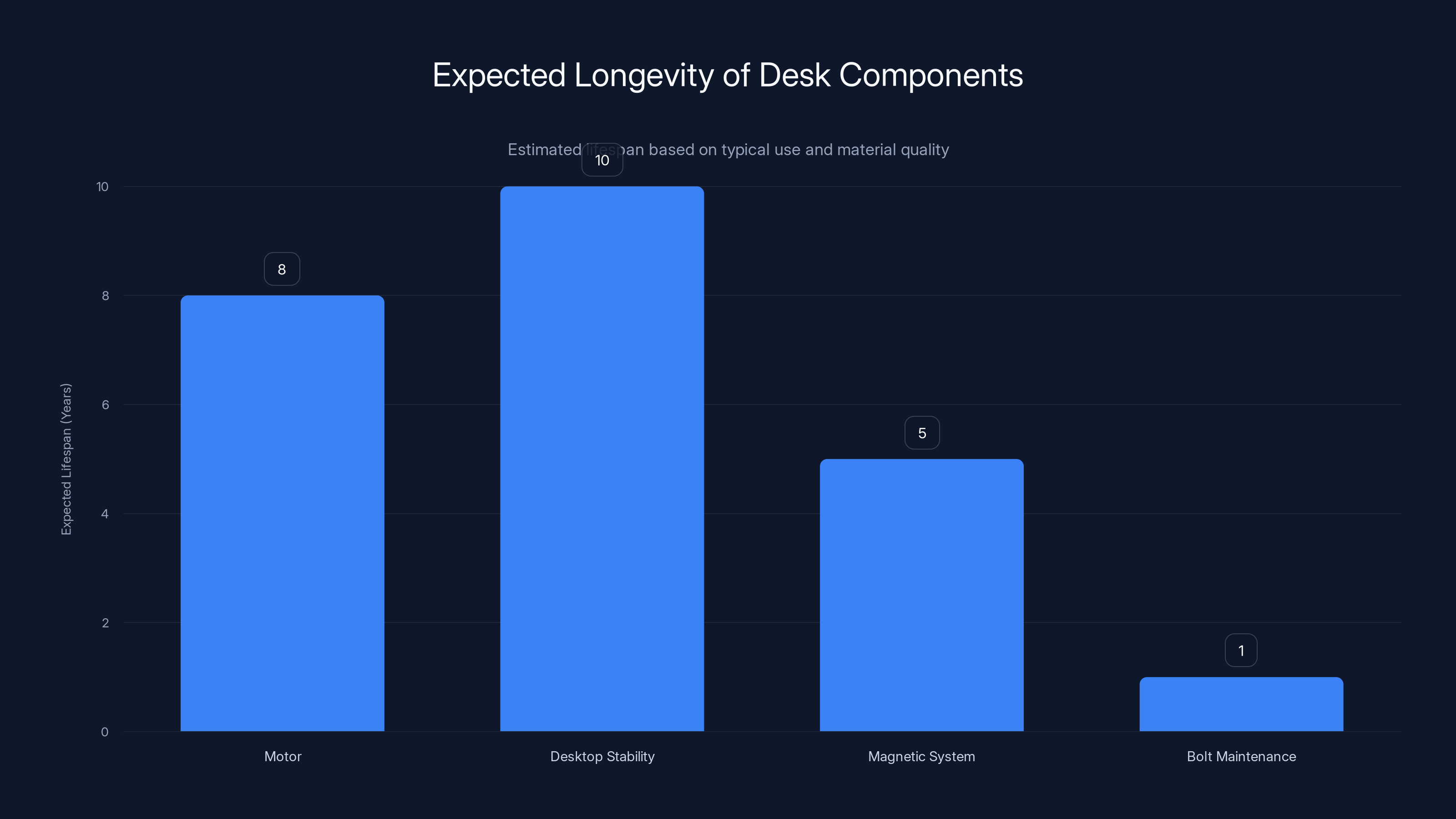 Expected Longevity of Desk Components
