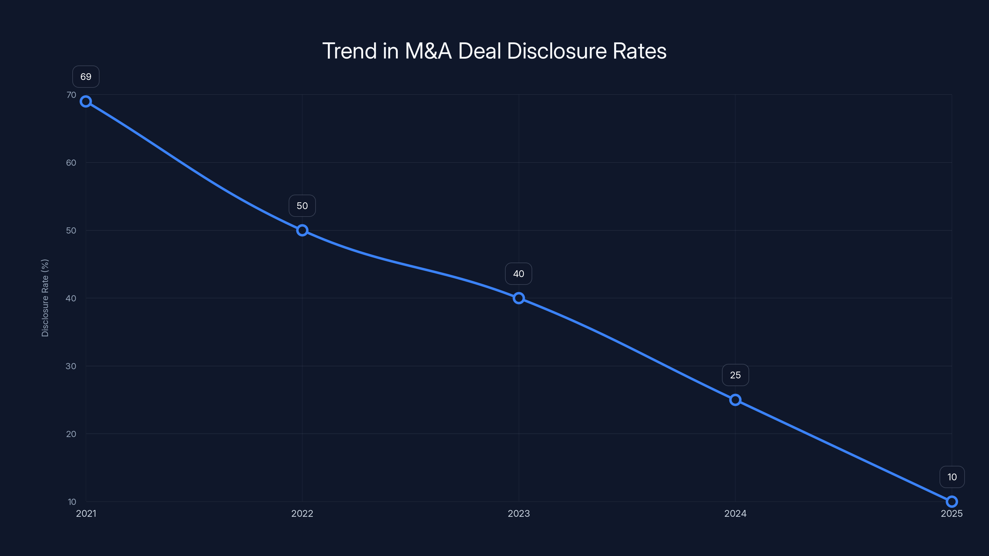 Trend in M&A Deal Disclosure Rates