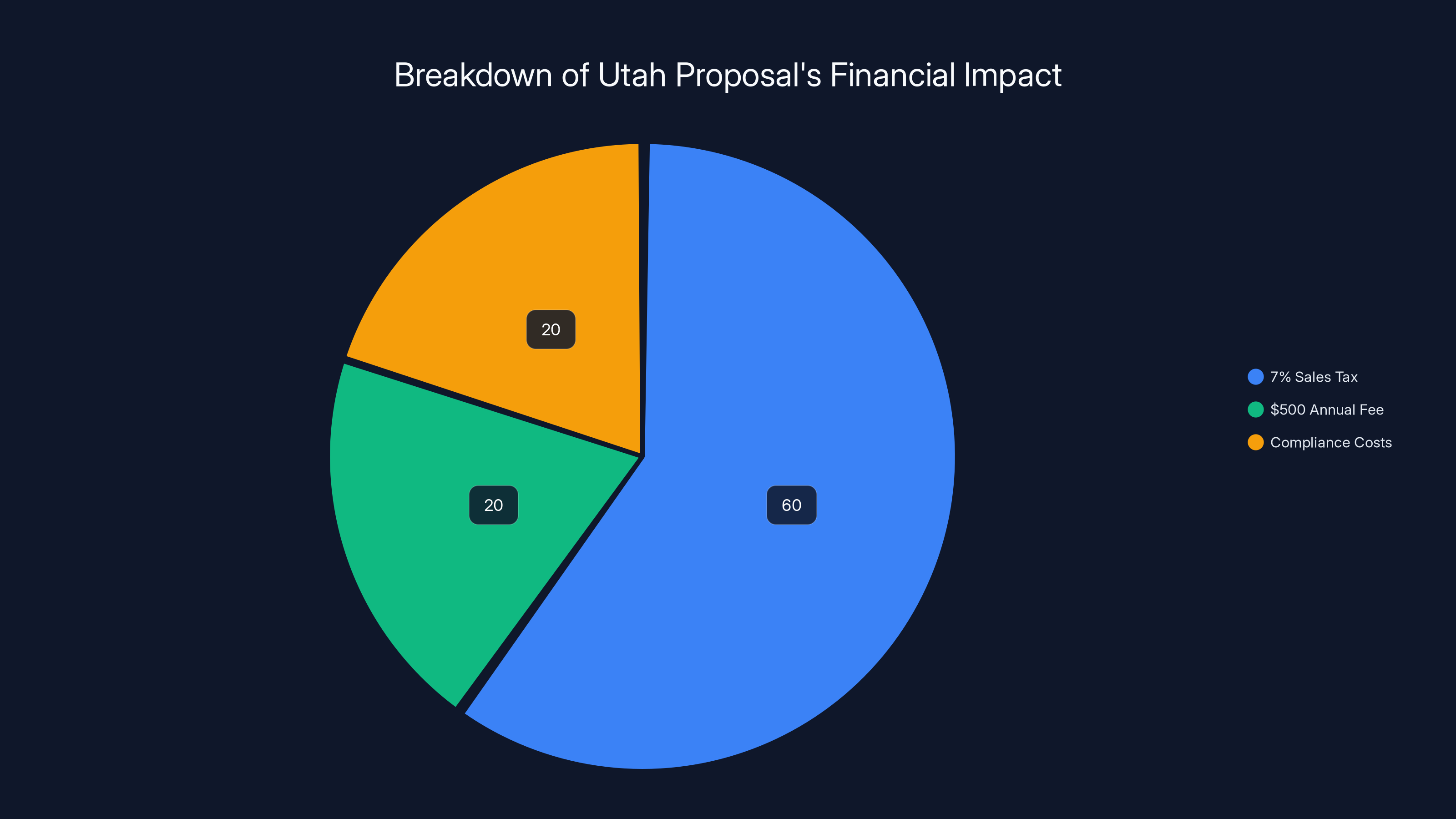 Breakdown of Utah Proposal's Financial Impact