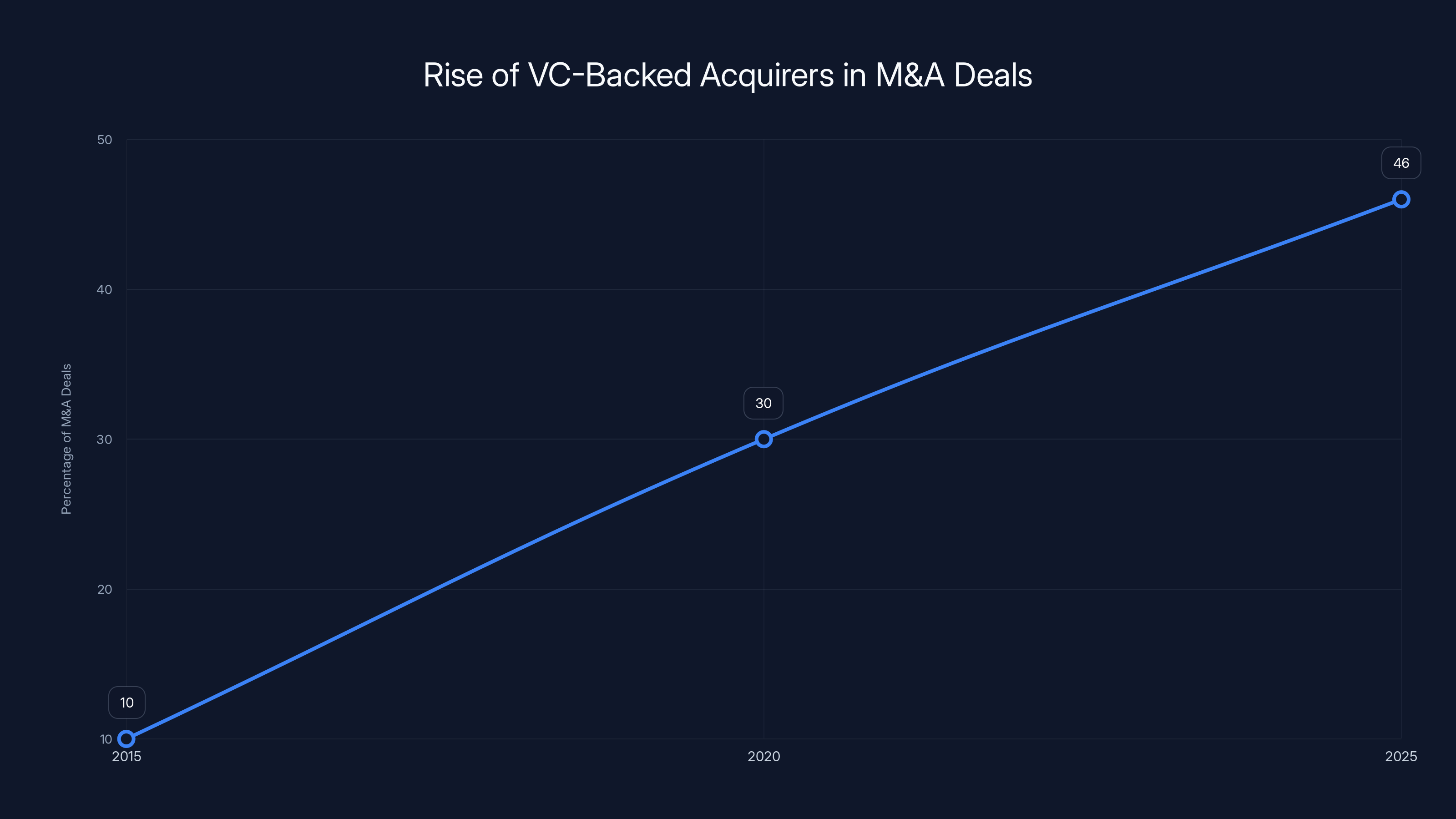 Rise of VC-Backed Acquirers in M&A Deals