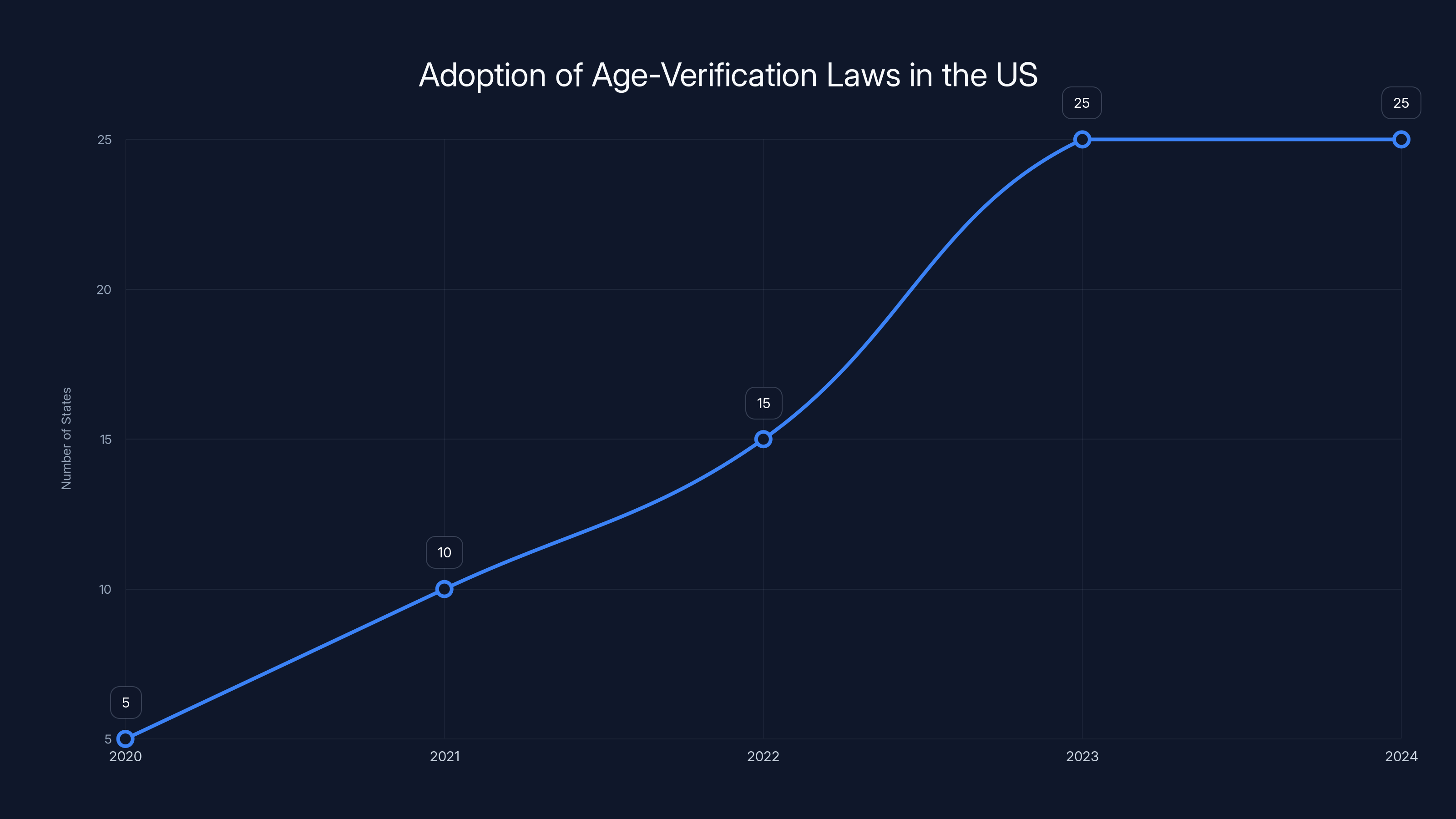 Adoption of Age-Verification Laws in the US