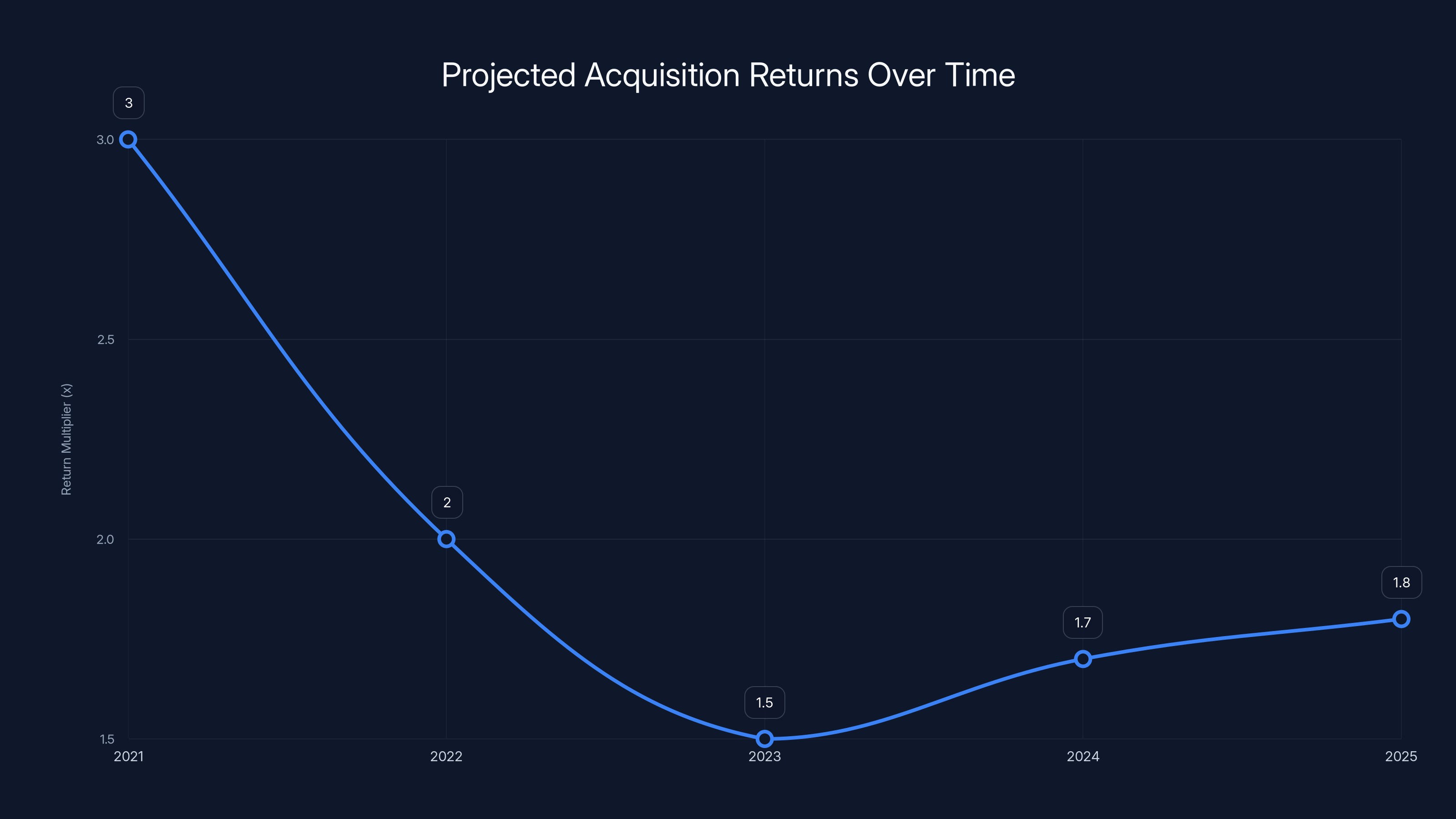 Projected Acquisition Returns Over Time