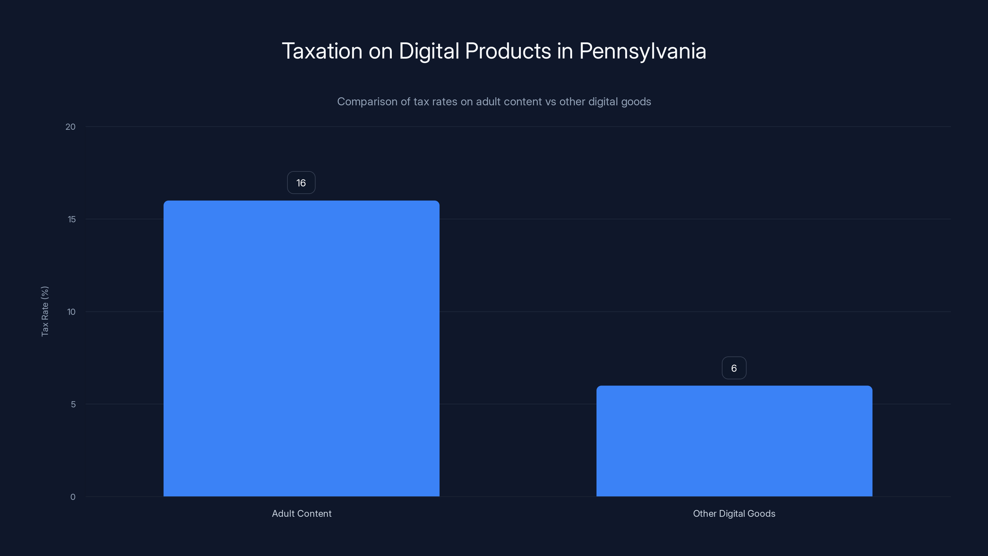 Taxation on Digital Products in Pennsylvania