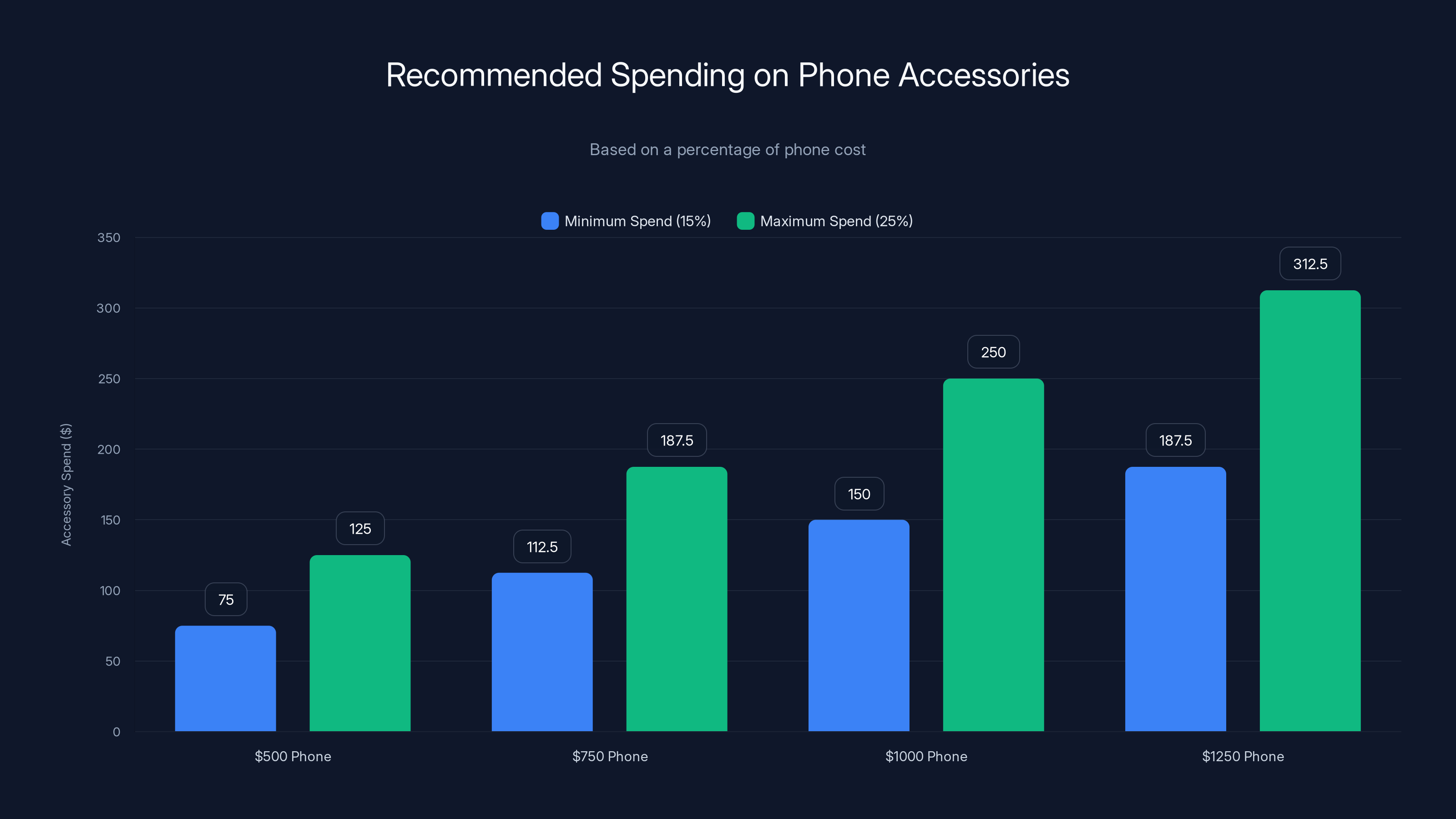 Recommended Spending on Phone Accessories