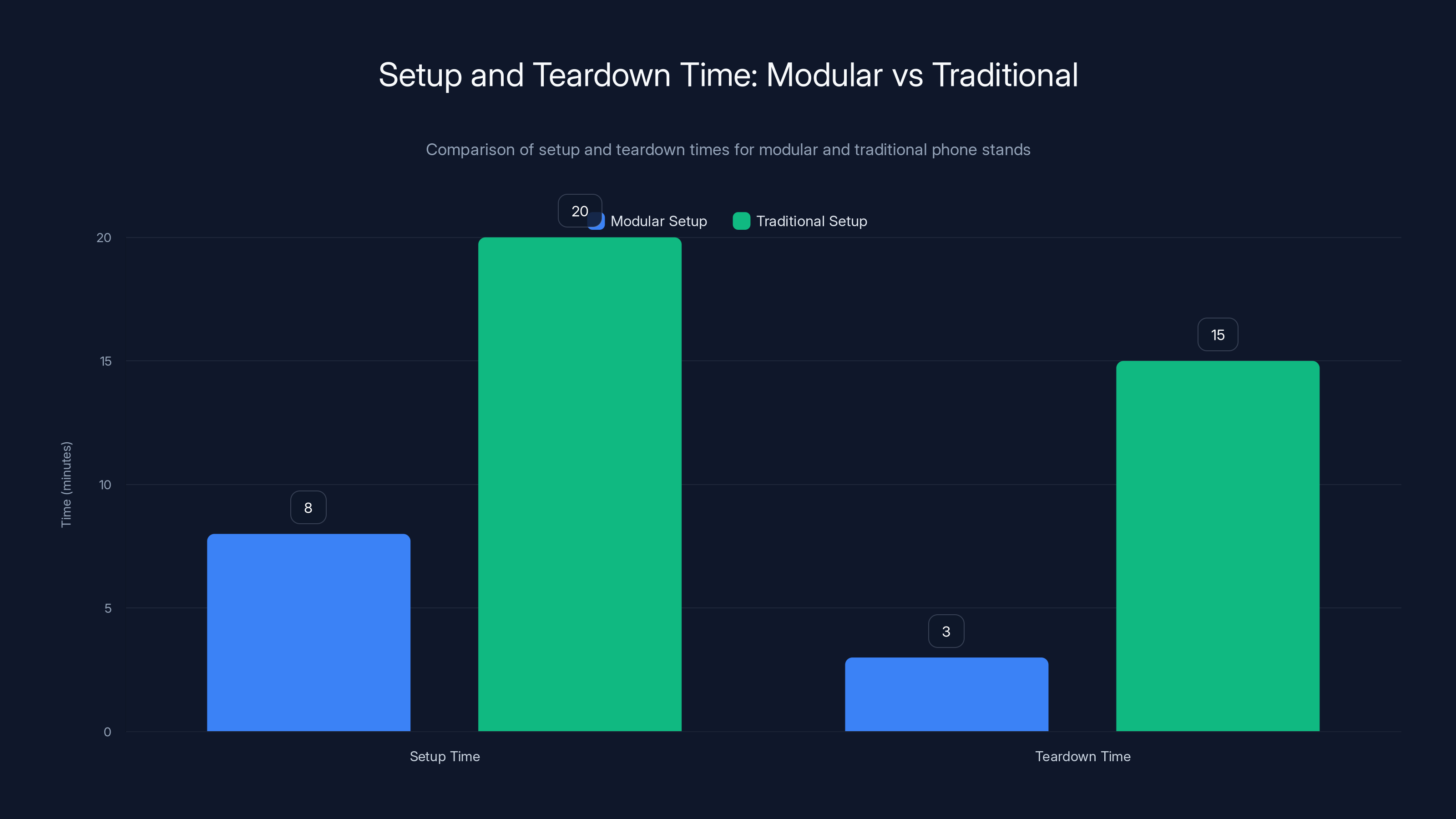 Setup and Teardown Time: Modular vs Traditional