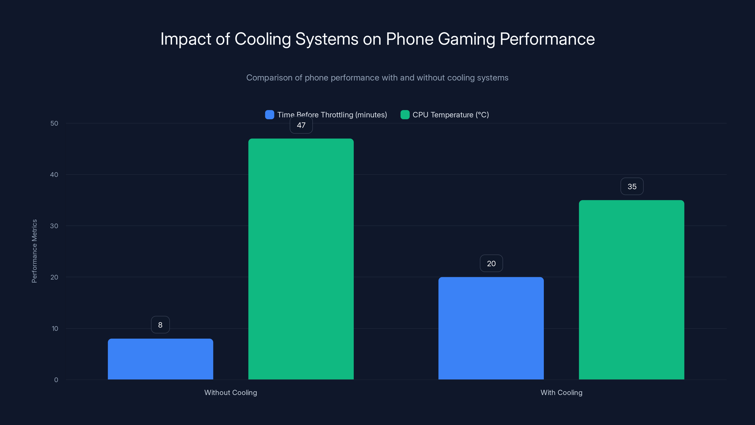 Impact of Cooling Systems on Phone Gaming Performance