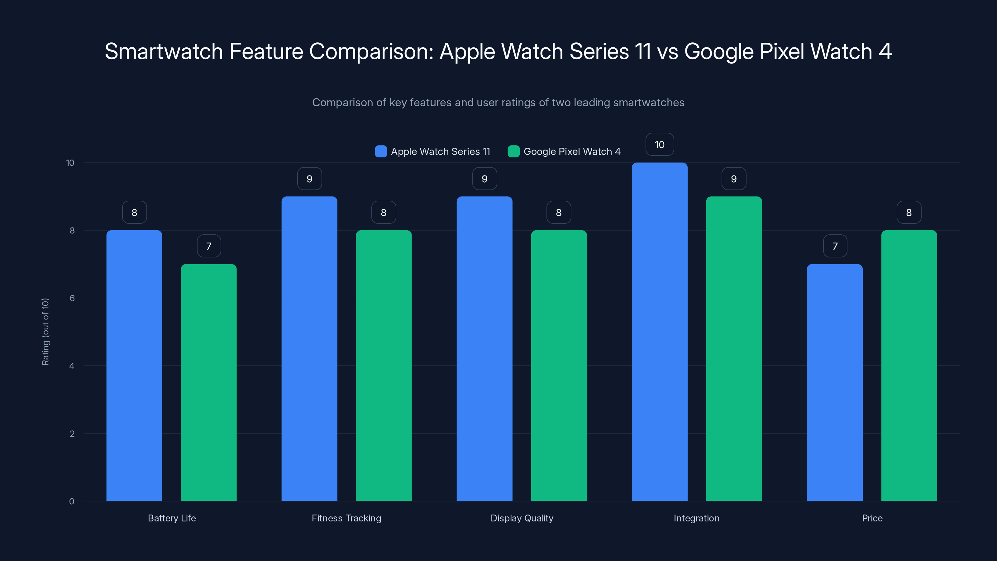 Smartwatch Feature Comparison: Apple Watch Series 11 vs Google Pixel Watch 4