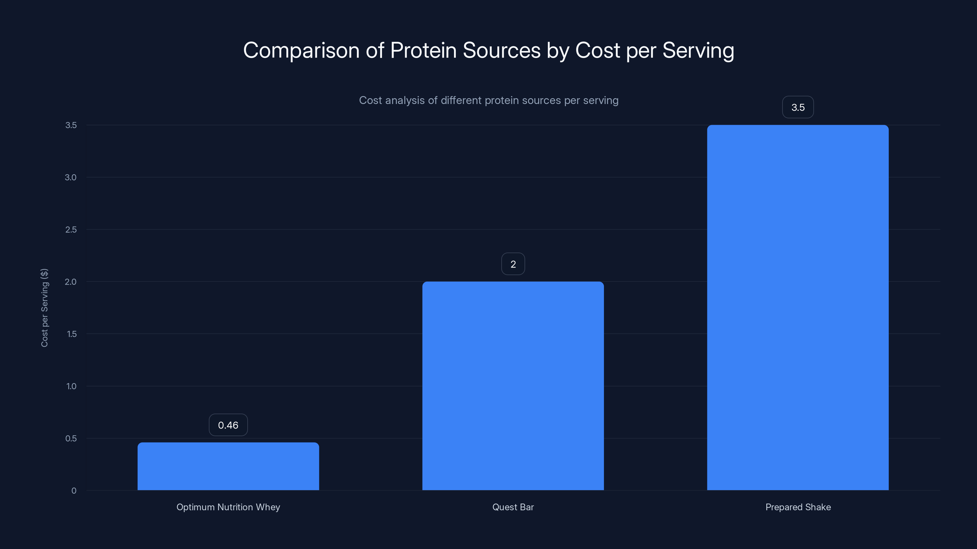 Comparison of Protein Sources by Cost per Serving