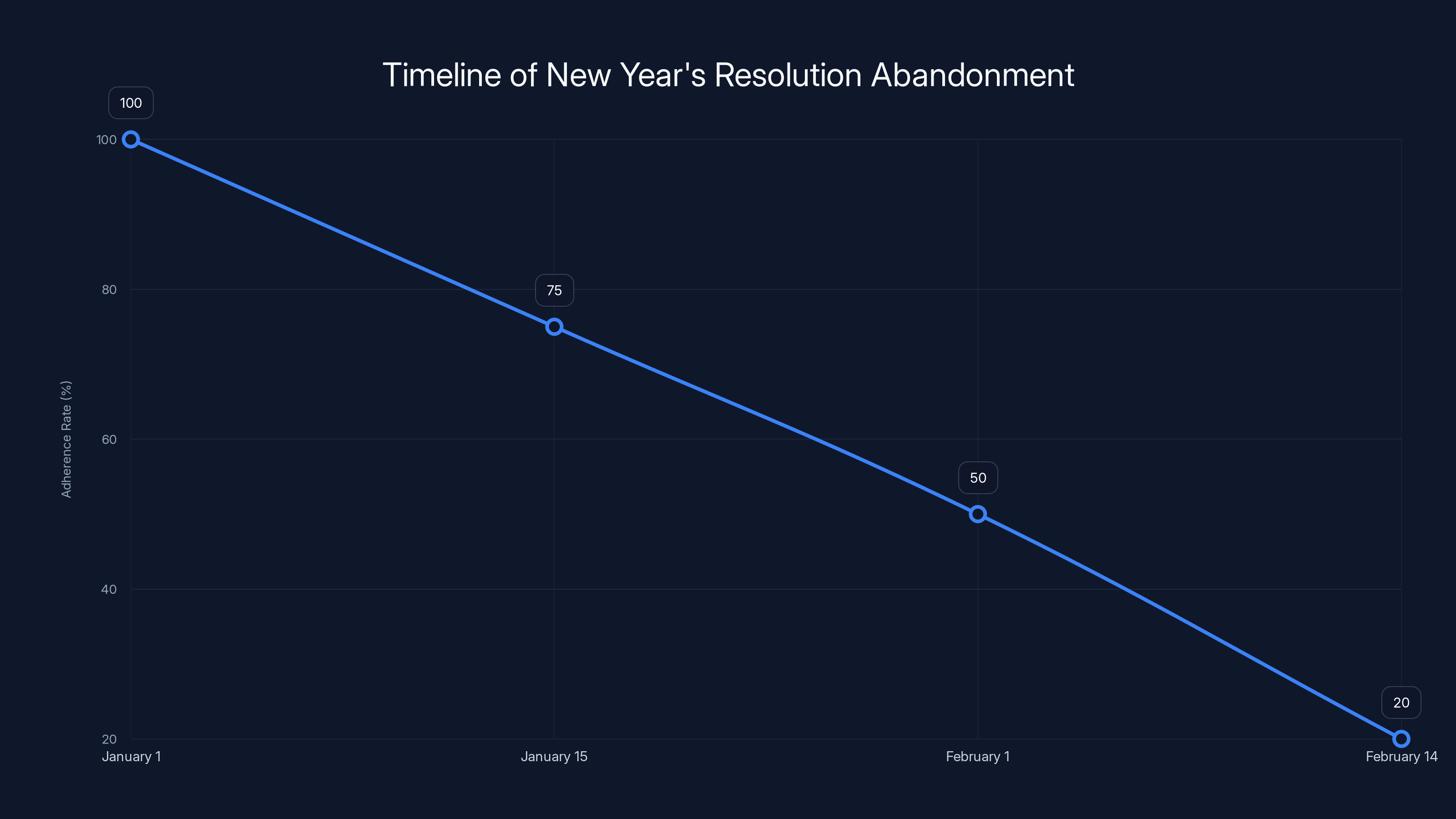 Timeline of New Year's Resolution Abandonment