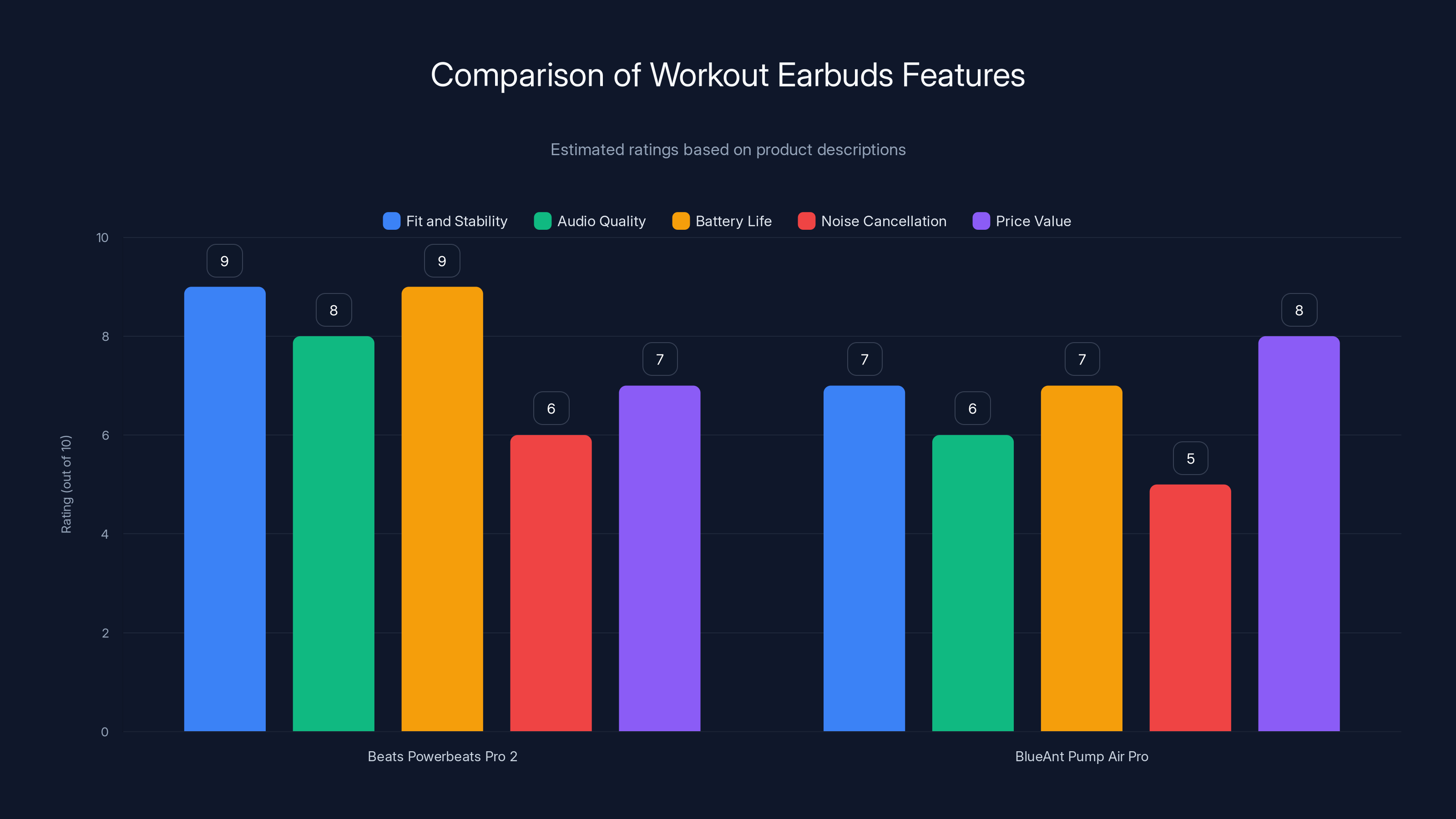 Comparison of Workout Earbuds Features