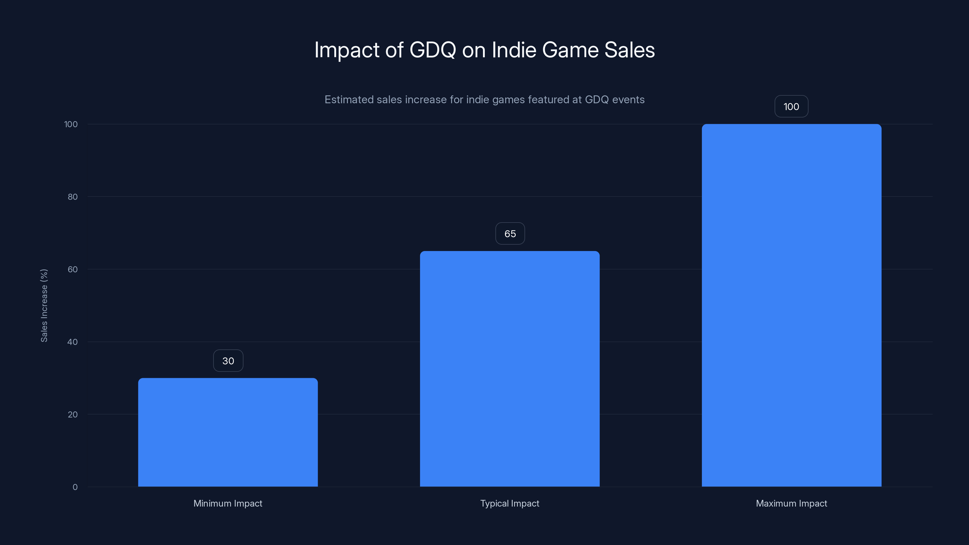 Impact of GDQ on Indie Game Sales