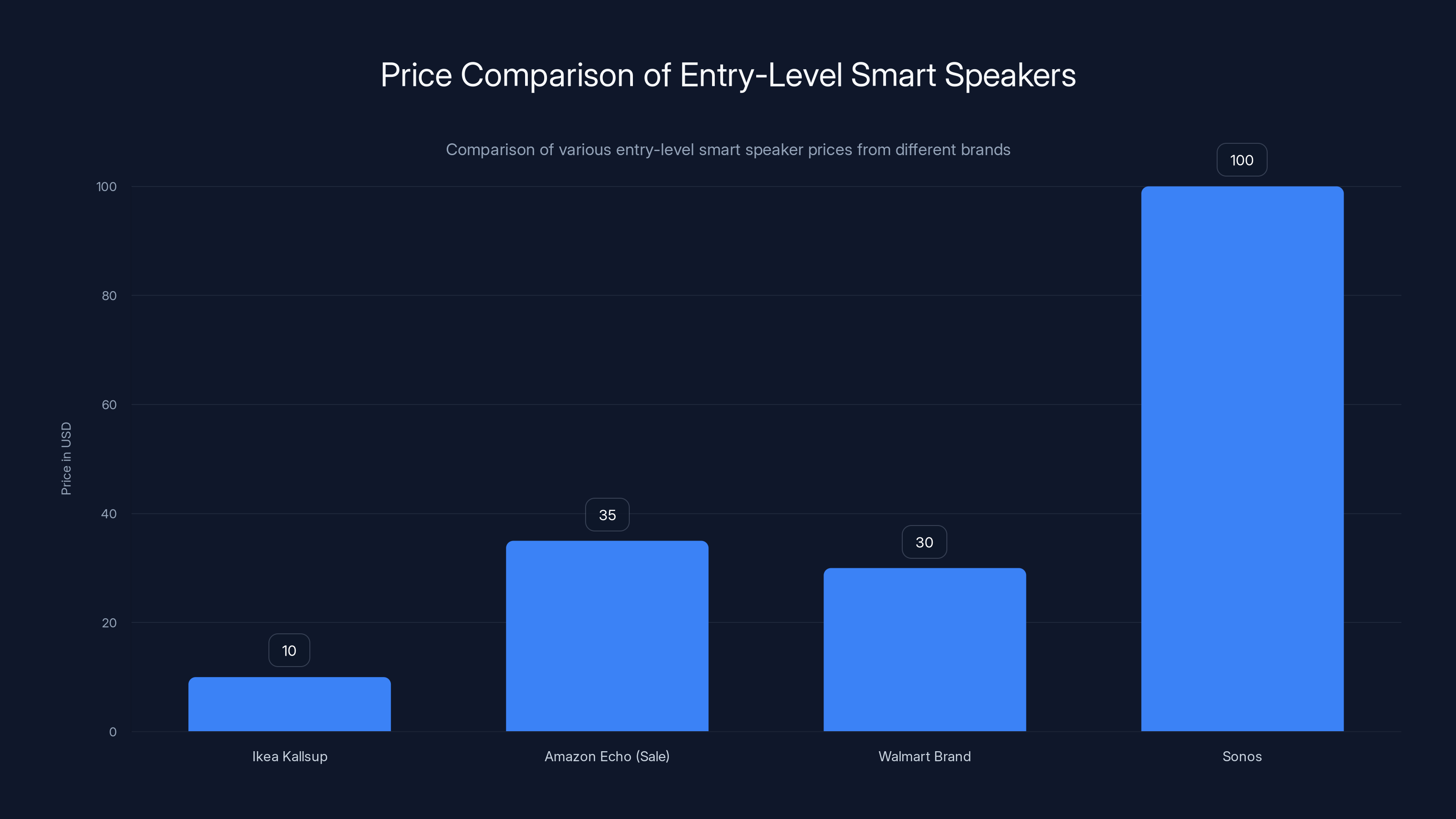 Price Comparison of Entry-Level Smart Speakers