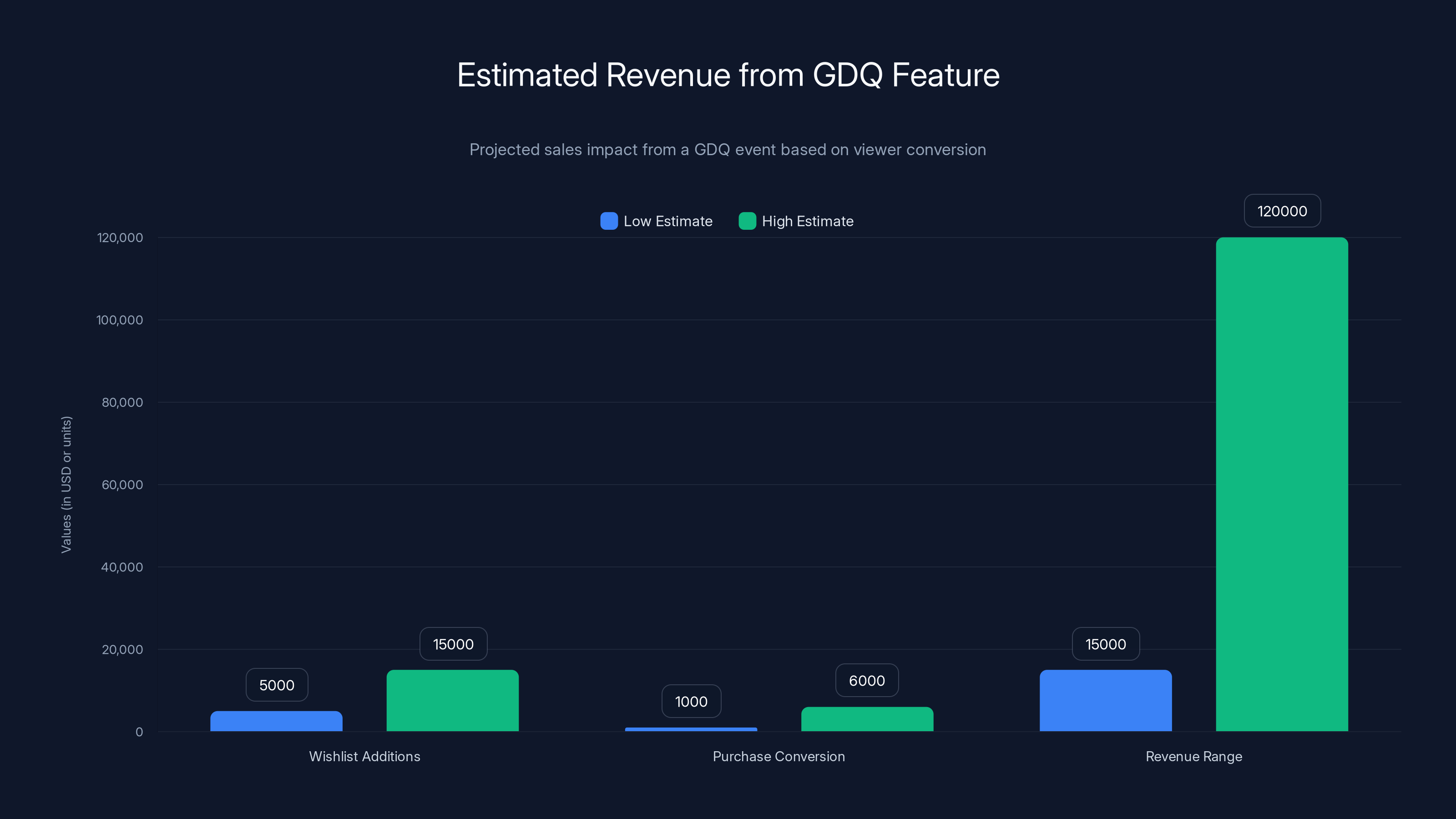 Estimated Revenue from GDQ Feature